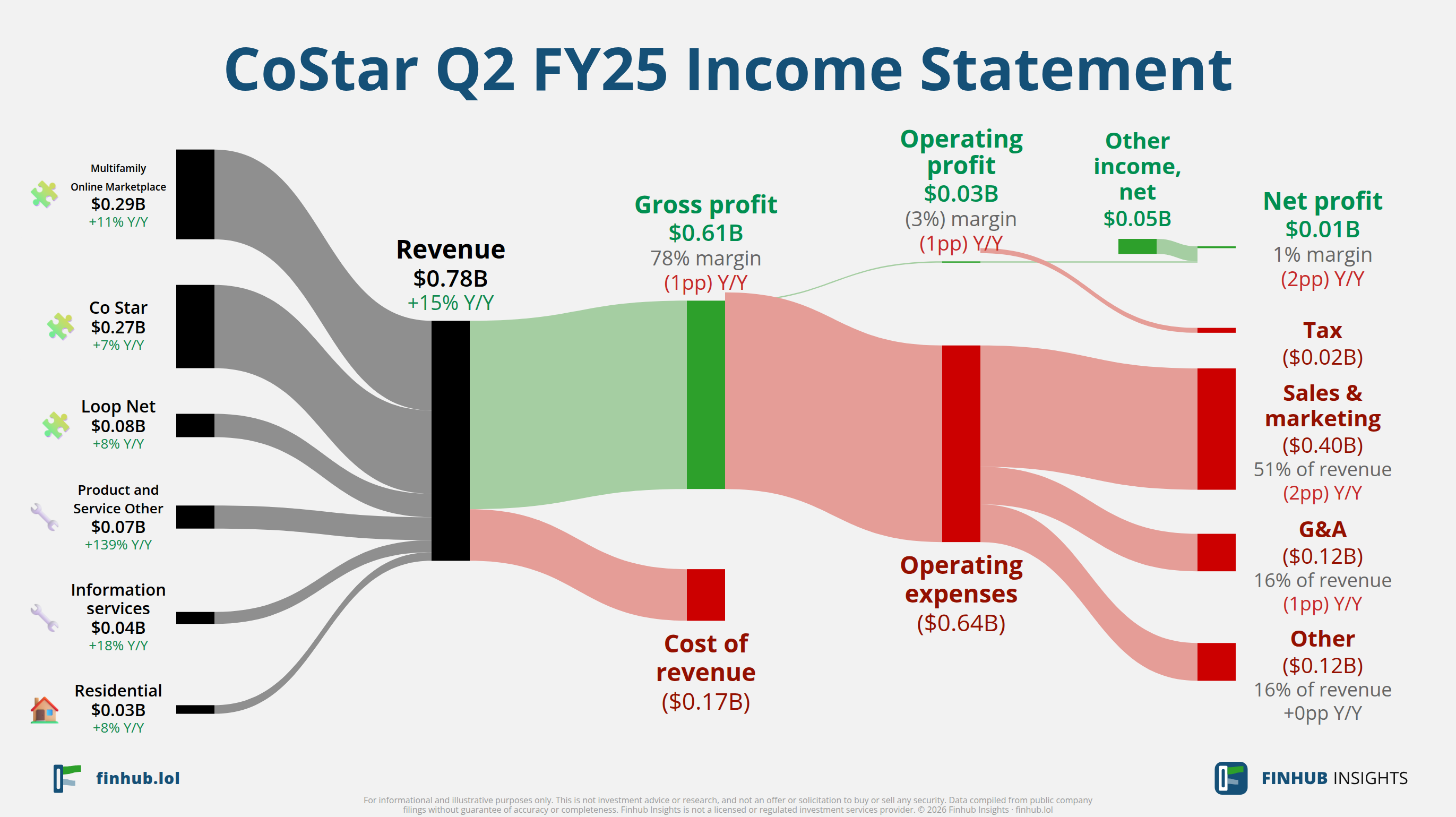 Sankey diagram of CoStar's income statement for Q2 FY25: revenue of $0.8 billion splits into segments and flows out into costs, taxes and net profit.