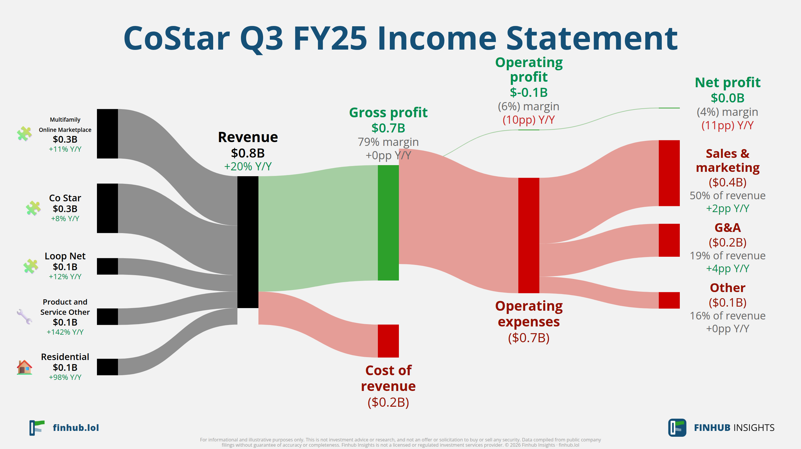 Sankey diagram výsledovky CoStar za Q3 FY25: tržby $0,8 miliardy se dělí na segmenty a odtékají do nákladů, daní a čistého zisku.