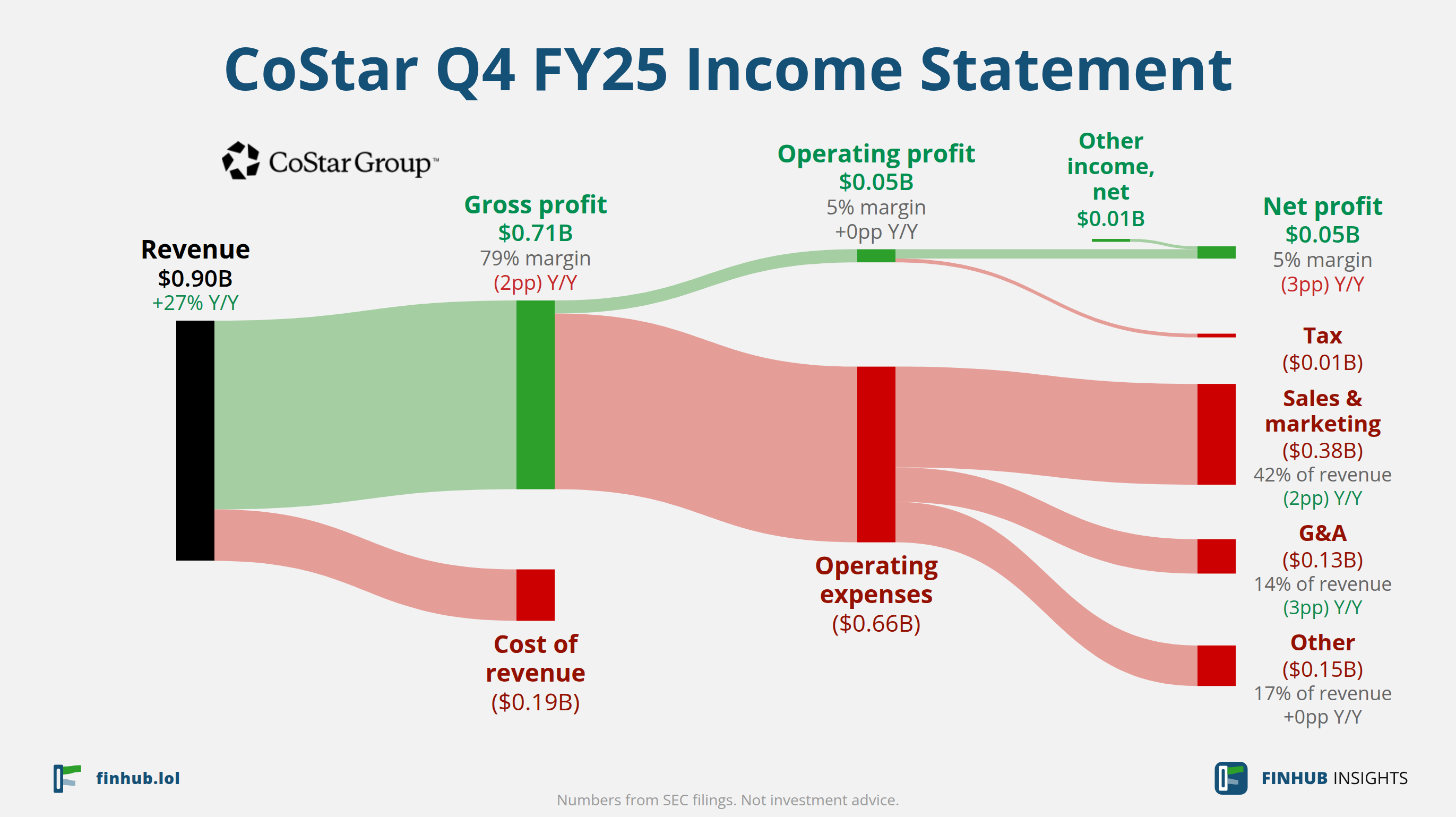 Sankey diagram of CoStar's income statement for Q4 FY25: revenue of $0.90 billion splits into segments and flows out into costs, taxes and net profit.