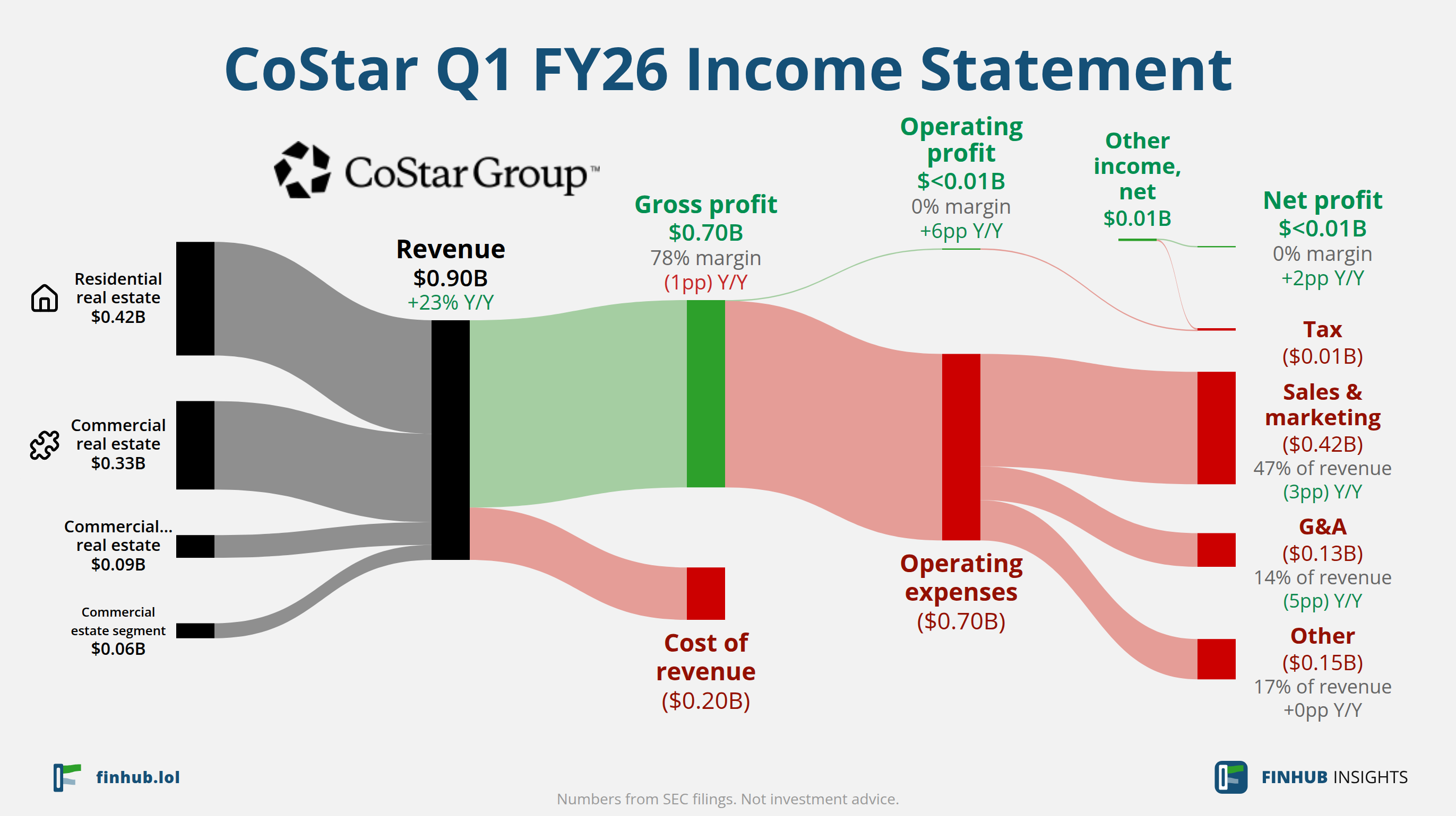 Sankey diagram of CoStar's income statement for Q1 FY26: revenue of $0.90 billion splits into segments and flows out into costs, taxes and net profit.