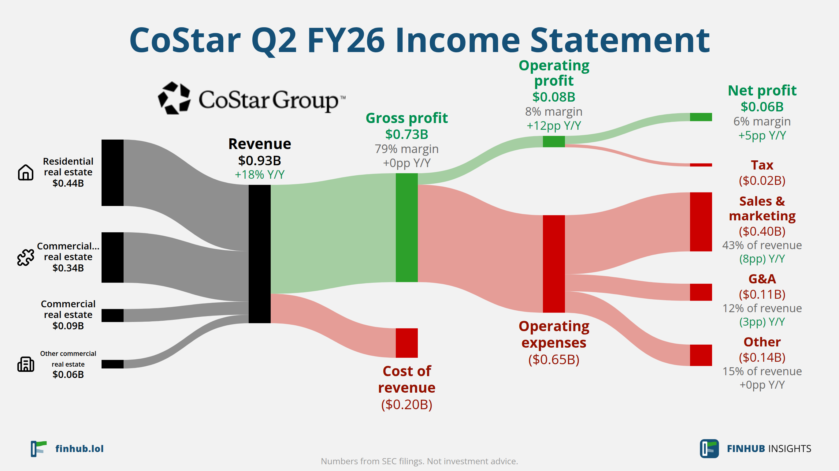 Sankey diagram výsledovky CoStar za Q2 FY26: tržby $0,93 miliardy se dělí na segmenty a odtékají do nákladů, daní a čistého zisku.