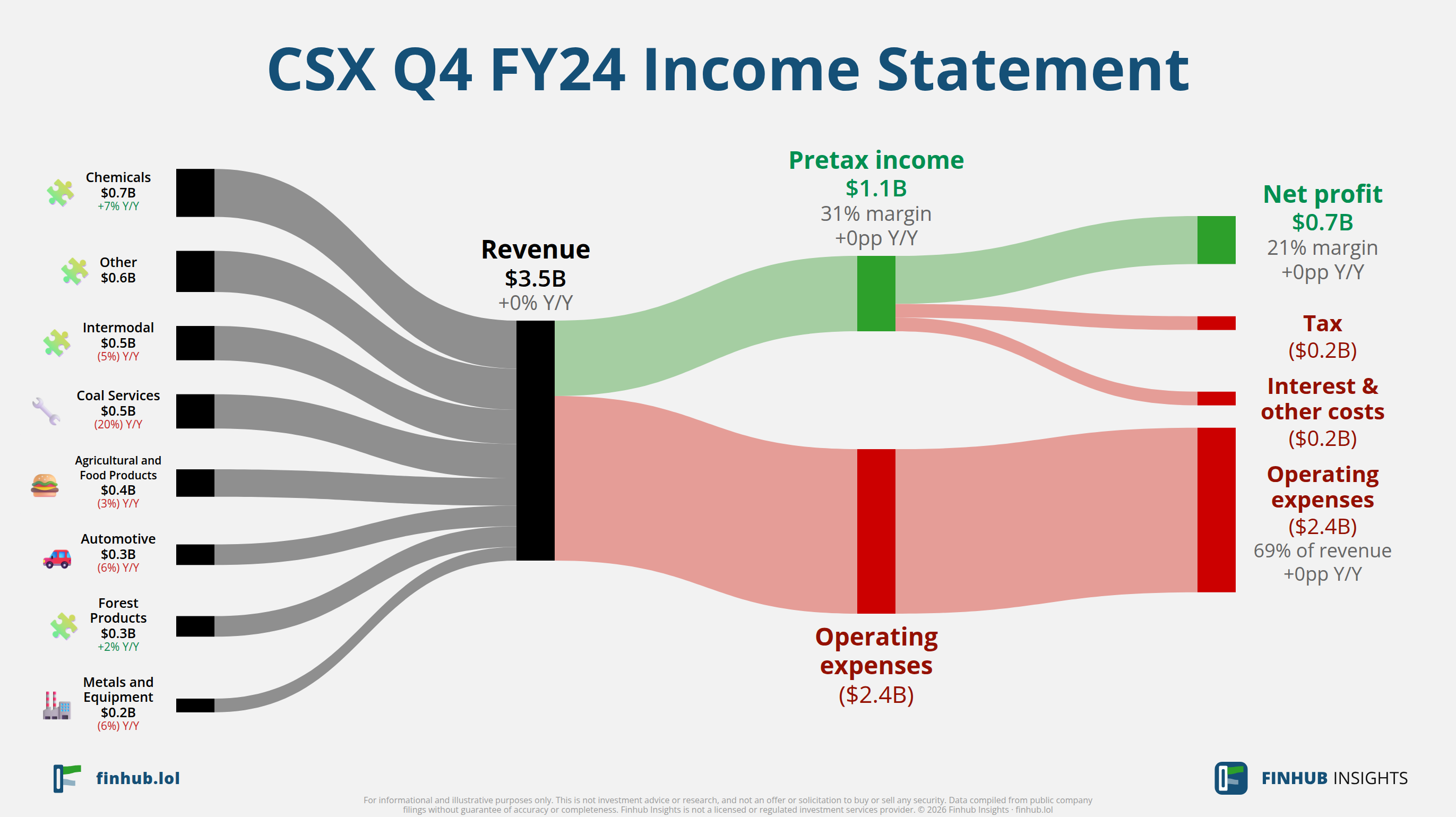 Sankey diagram výsledovky CSX za Q4 FY24: tržby $3,5 miliardy se dělí na segmenty a odtékají do nákladů, daní a čistého zisku.