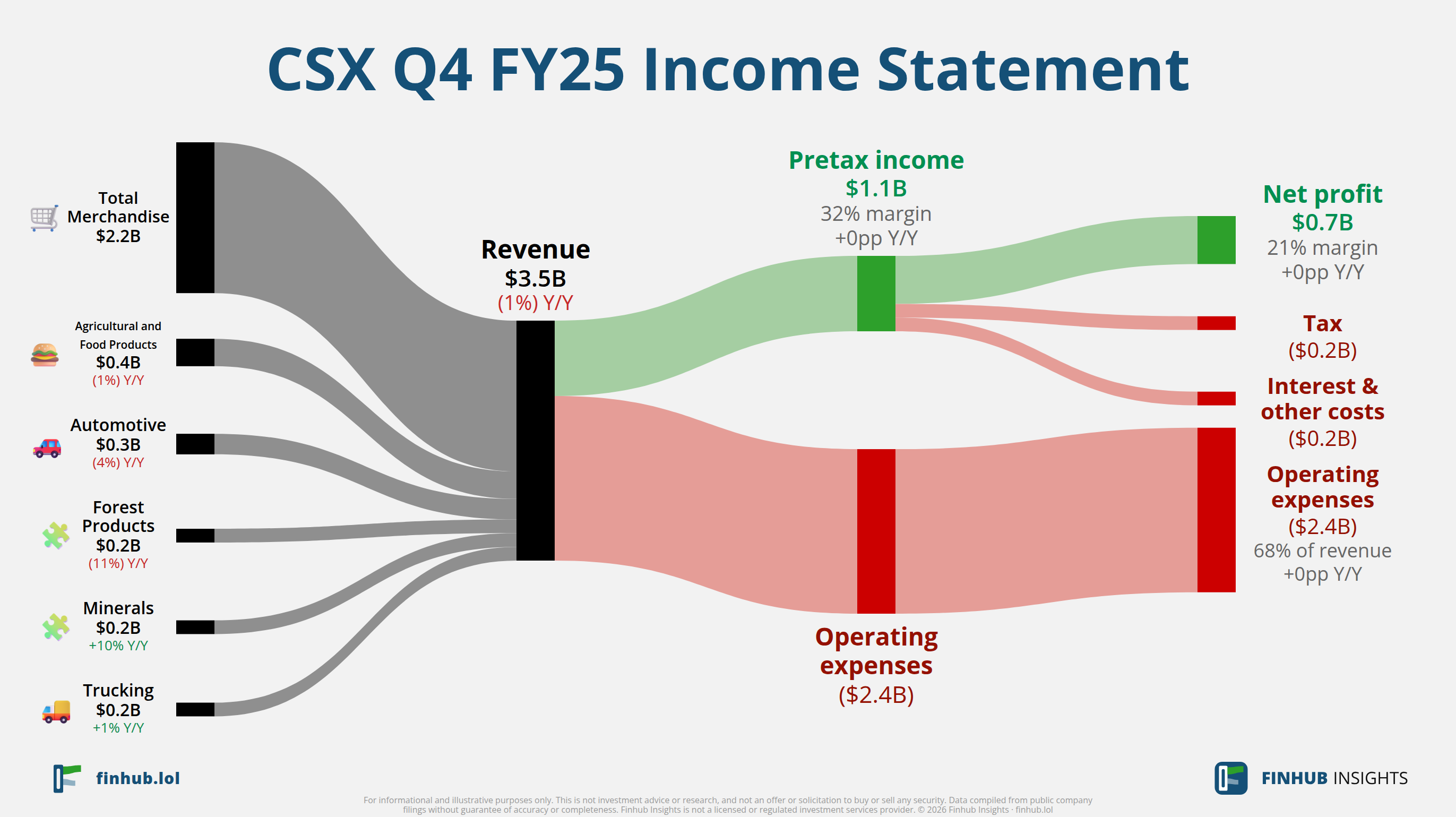 Sankey diagram of CSX's income statement for Q4 FY25