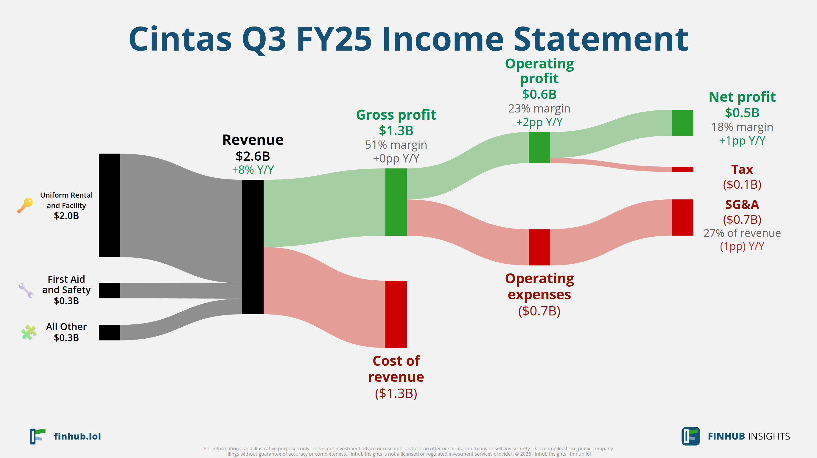 Sankey diagram of Cintas's income statement for Q3 FY25: revenue of $2.6 billion splits into segments and flows out into costs, taxes and net profit.