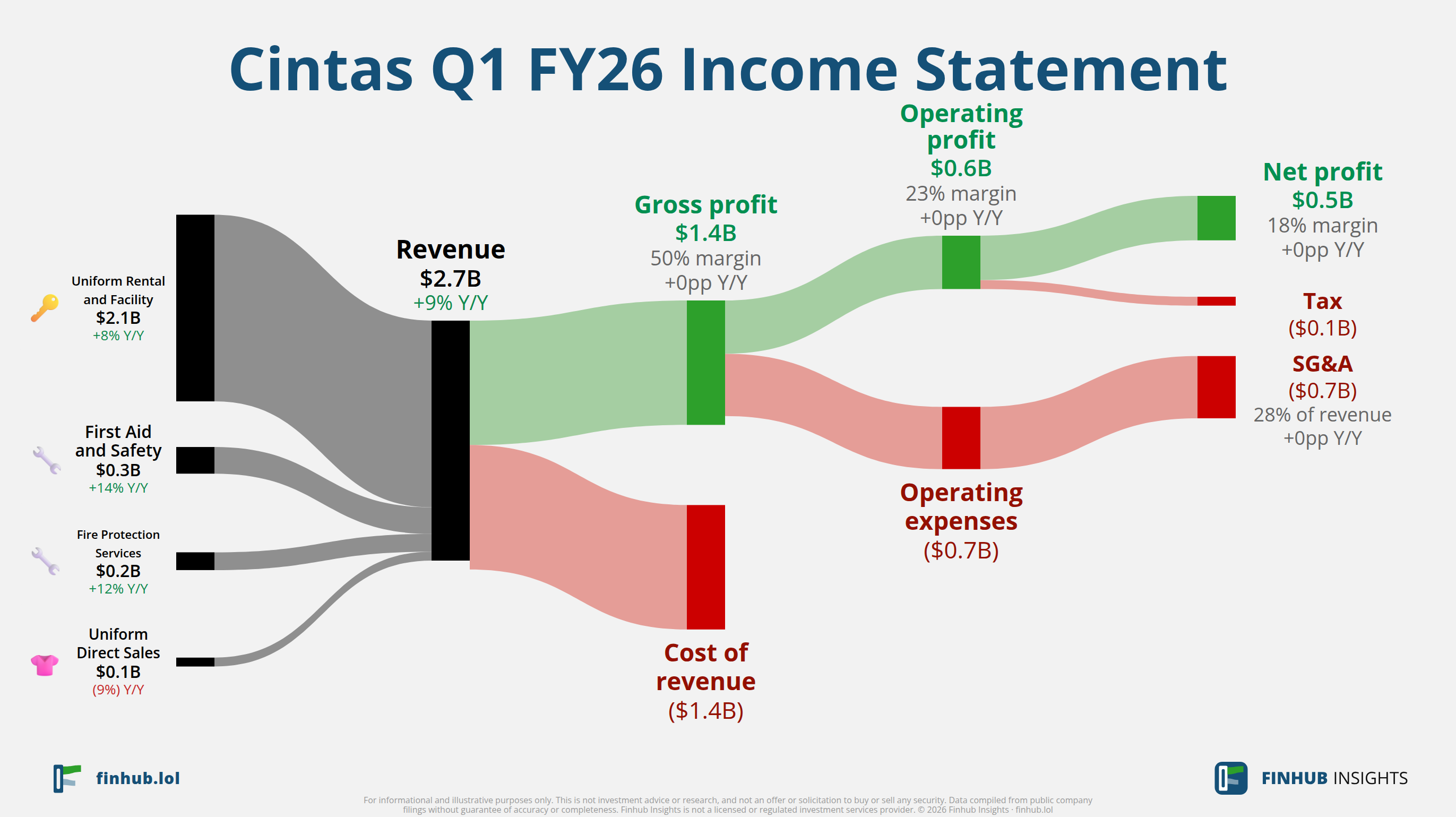 Sankey diagram of Cintas's income statement for Q1 FY26: revenue of $2.7 billion splits into segments and flows out into costs, taxes and net profit.