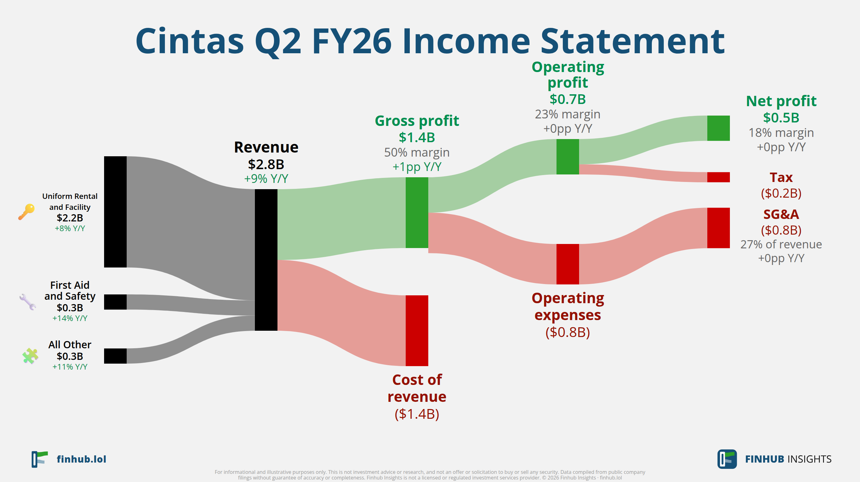 Sankey diagram of Cintas's income statement for Q2 FY26: revenue of $2.8 billion splits into segments and flows out into costs, taxes and net profit.