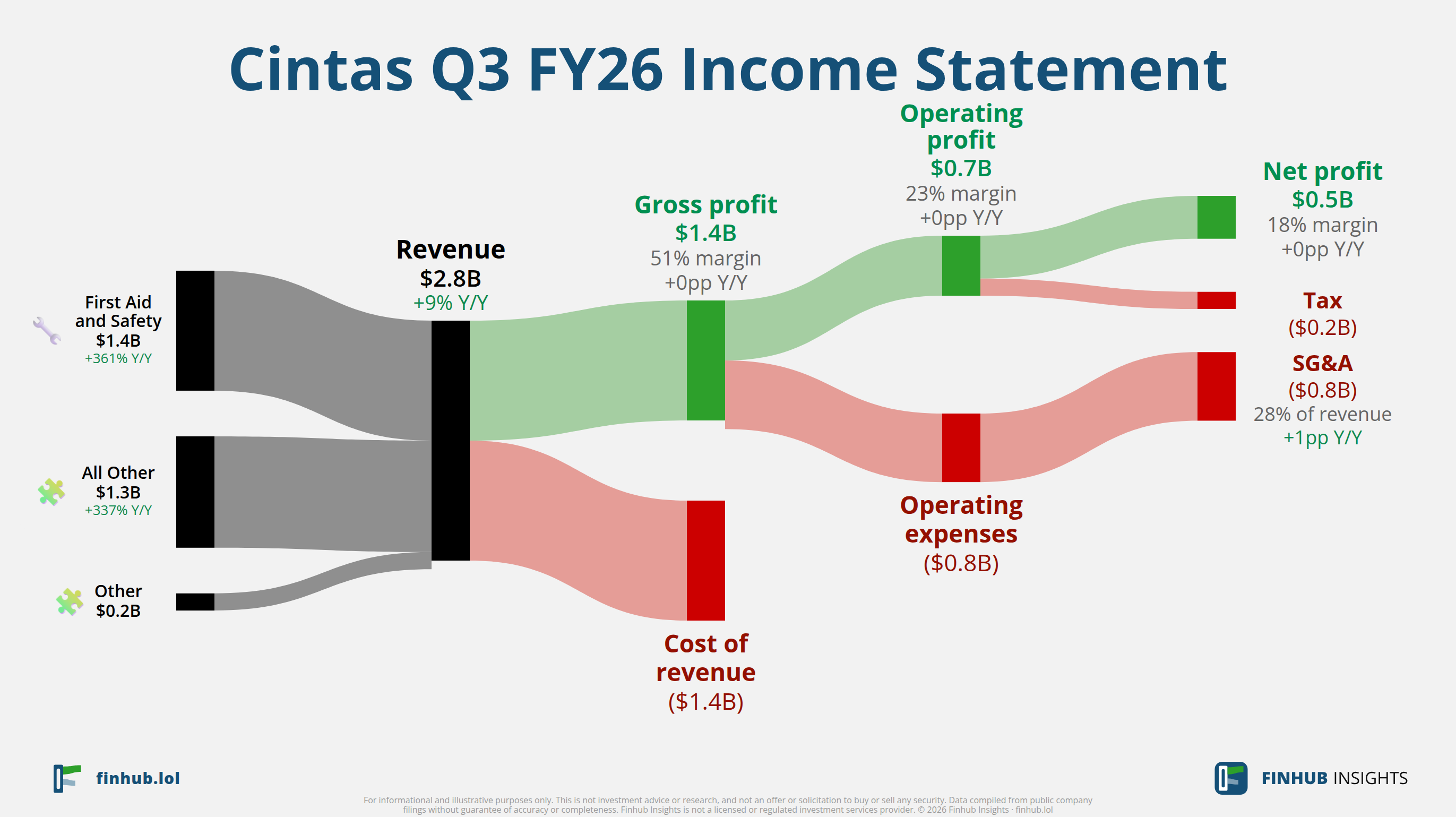 Sankey diagram of Cintas's income statement for Q3 FY26