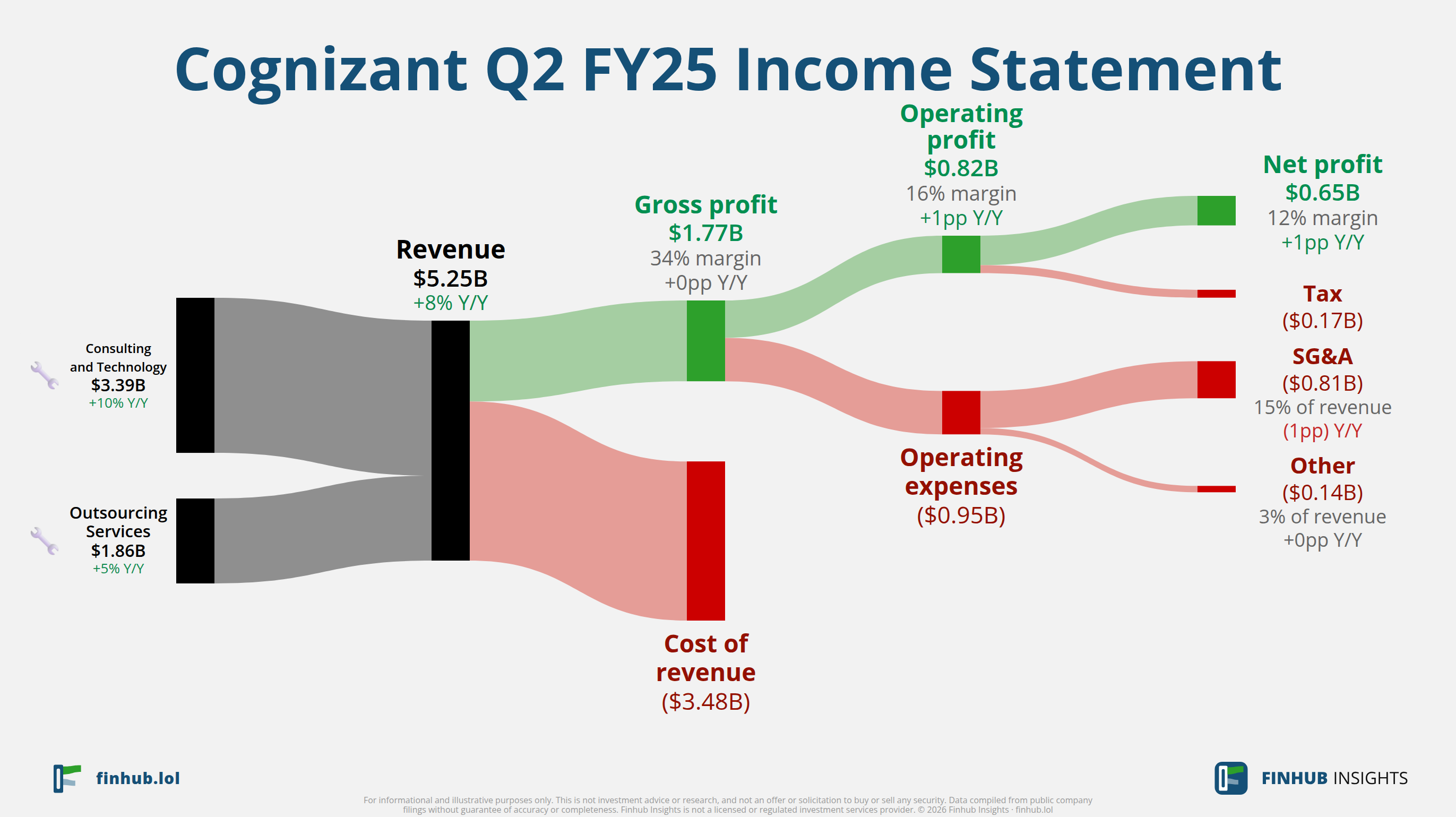 Sankey diagram výsledovky Cognizant za Q2 FY25: tržby $5,2 miliardy se dělí na segmenty a odtékají do nákladů, daní a čistého zisku.