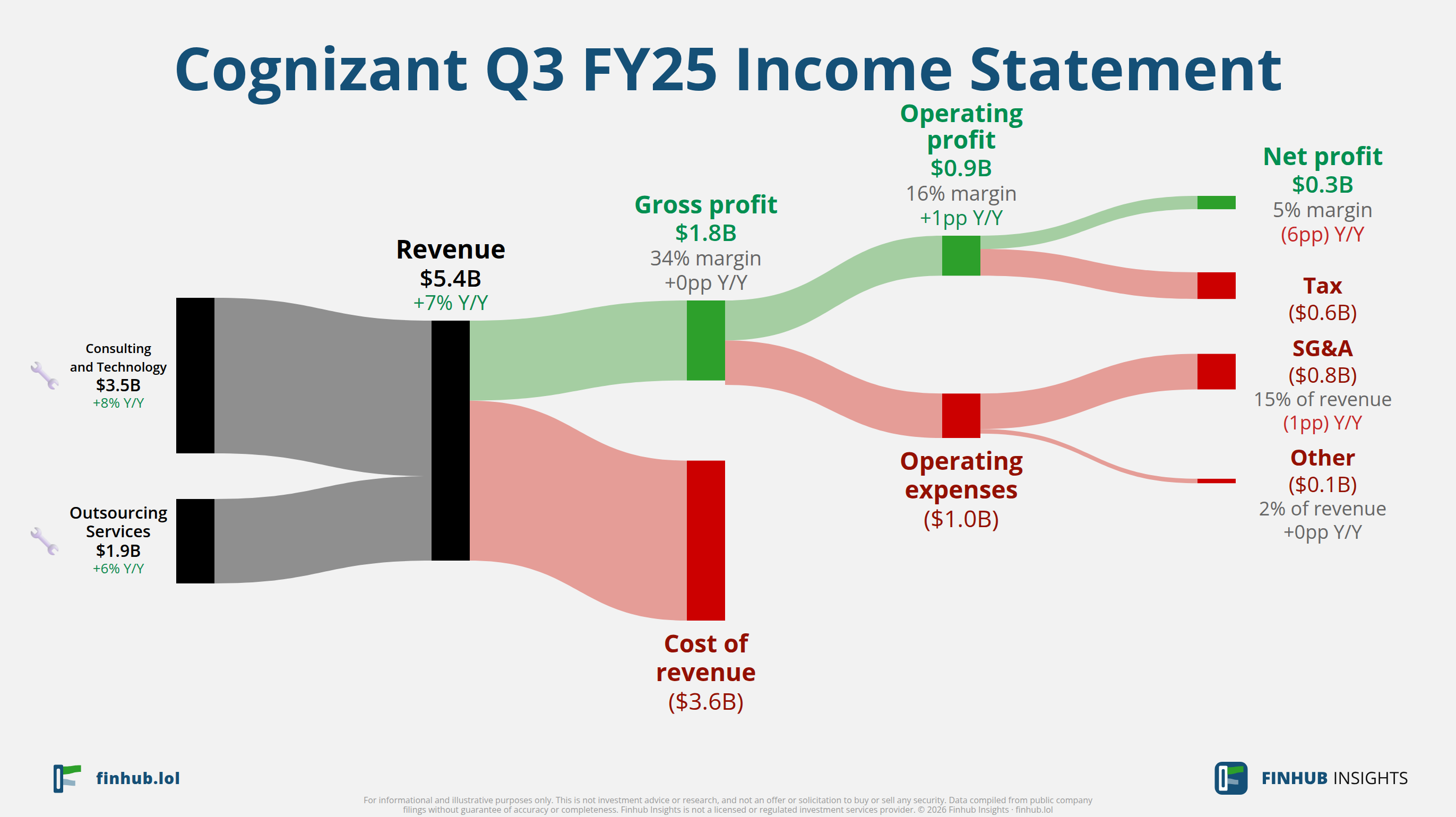 Sankey diagram of Cognizant's income statement for Q3 FY25: revenue of $5.4 billion splits into segments and flows out into costs, taxes and net profit.