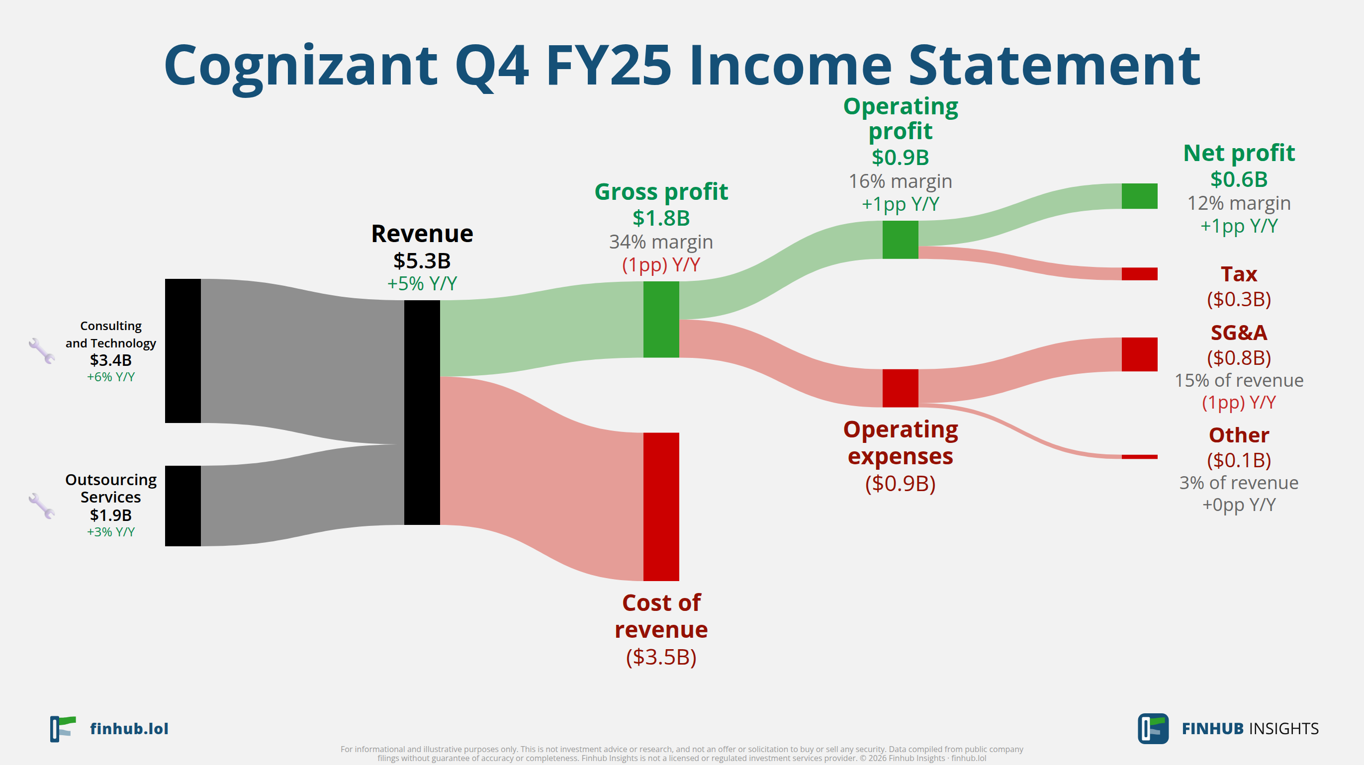Sankey diagram of Cognizant's income statement for Q4 FY25: revenue of $5.3 billion splits into segments and flows out into costs, taxes and net profit.