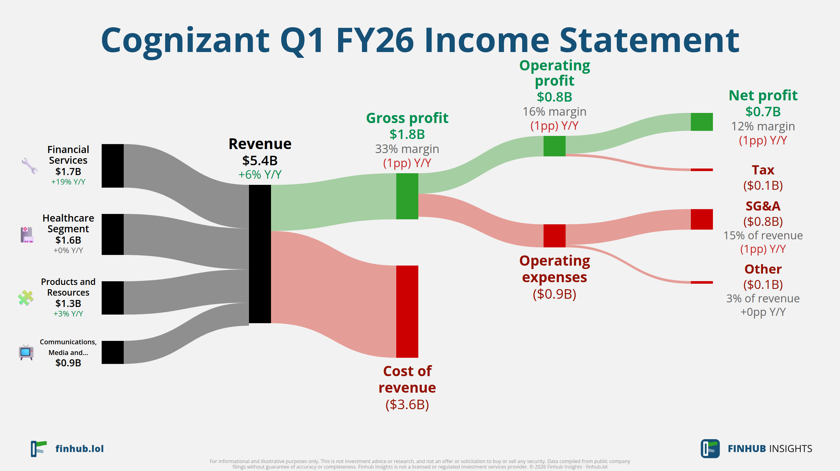 Sankey diagram výsledovky Cognizant Q1 FY26