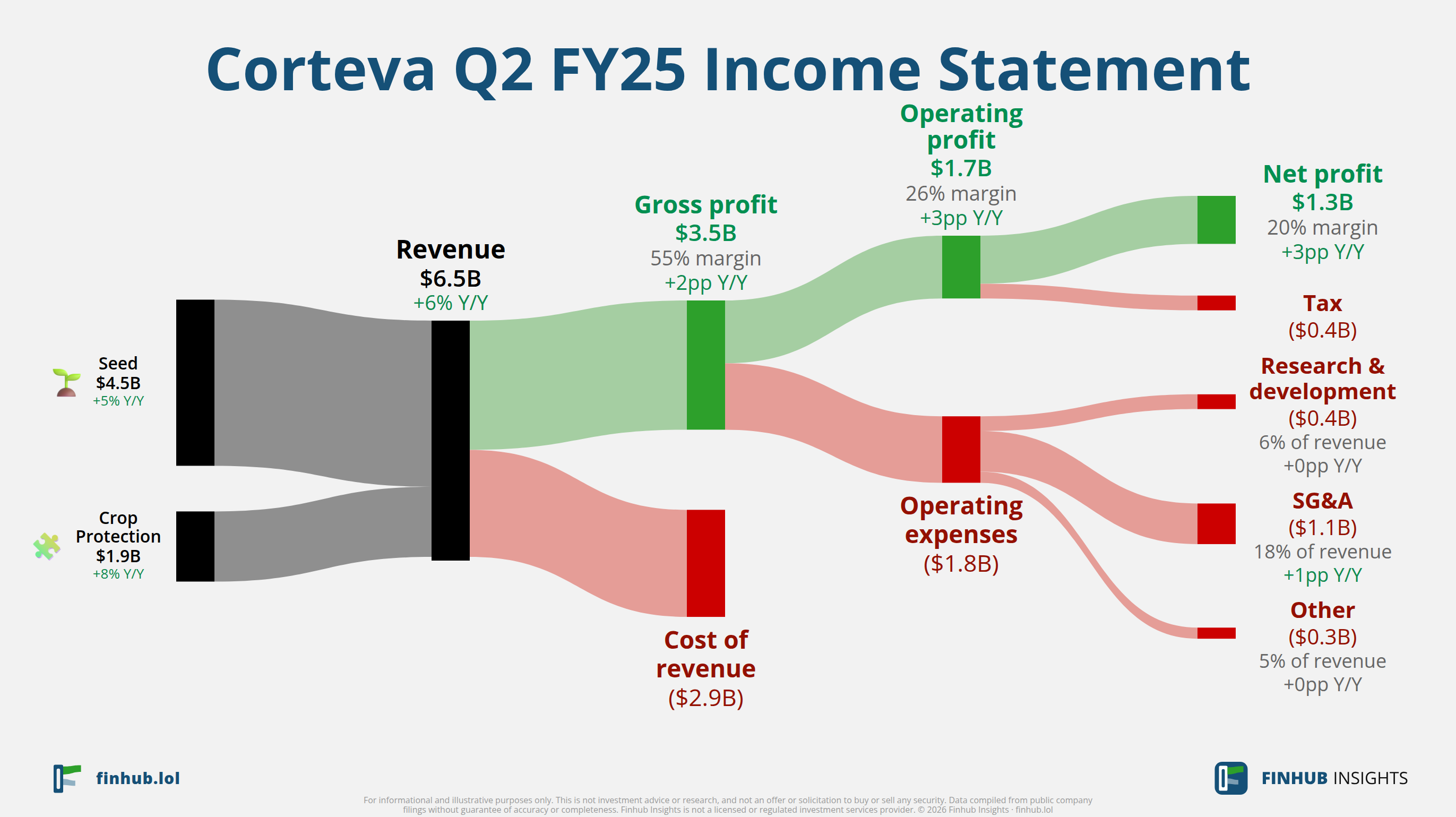 Sankey diagram of Corteva's income statement for Q2 FY25: revenue of $6.5 billion splits into segments and flows out into costs, taxes and net profit.