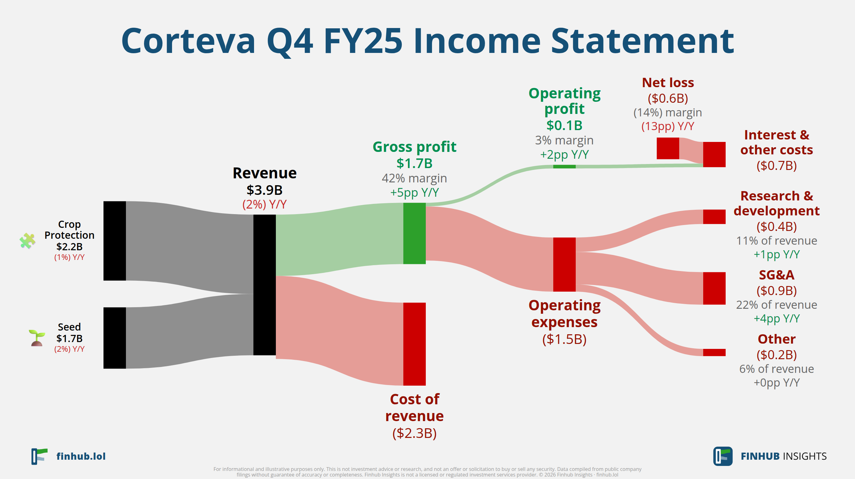 Sankey diagram of Corteva's income statement for Q4 FY25: revenue of $3.9 billion splits into segments and flows out into costs, taxes and net profit.