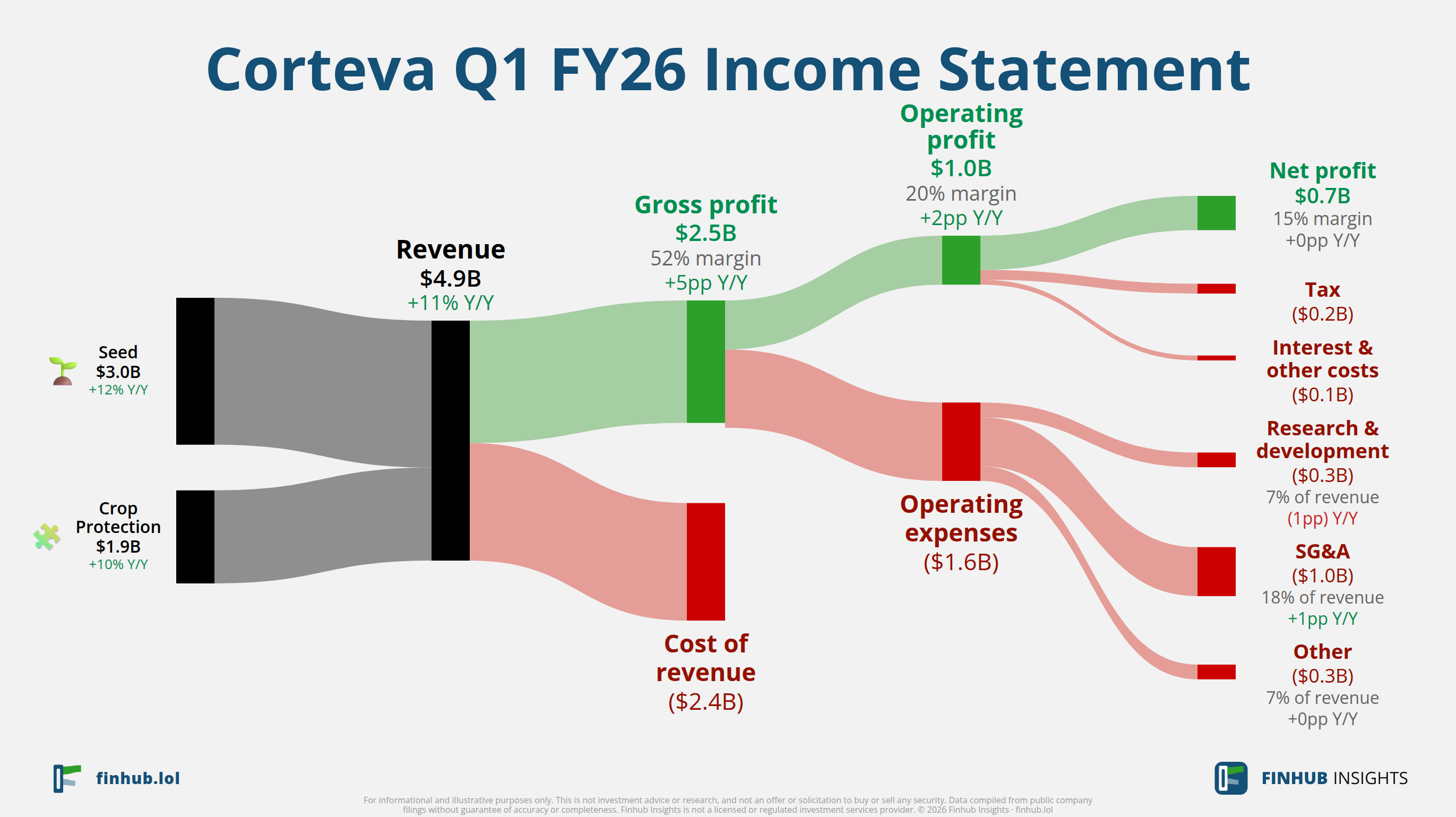Sankey diagram of Corteva's income statement for Q1 FY26