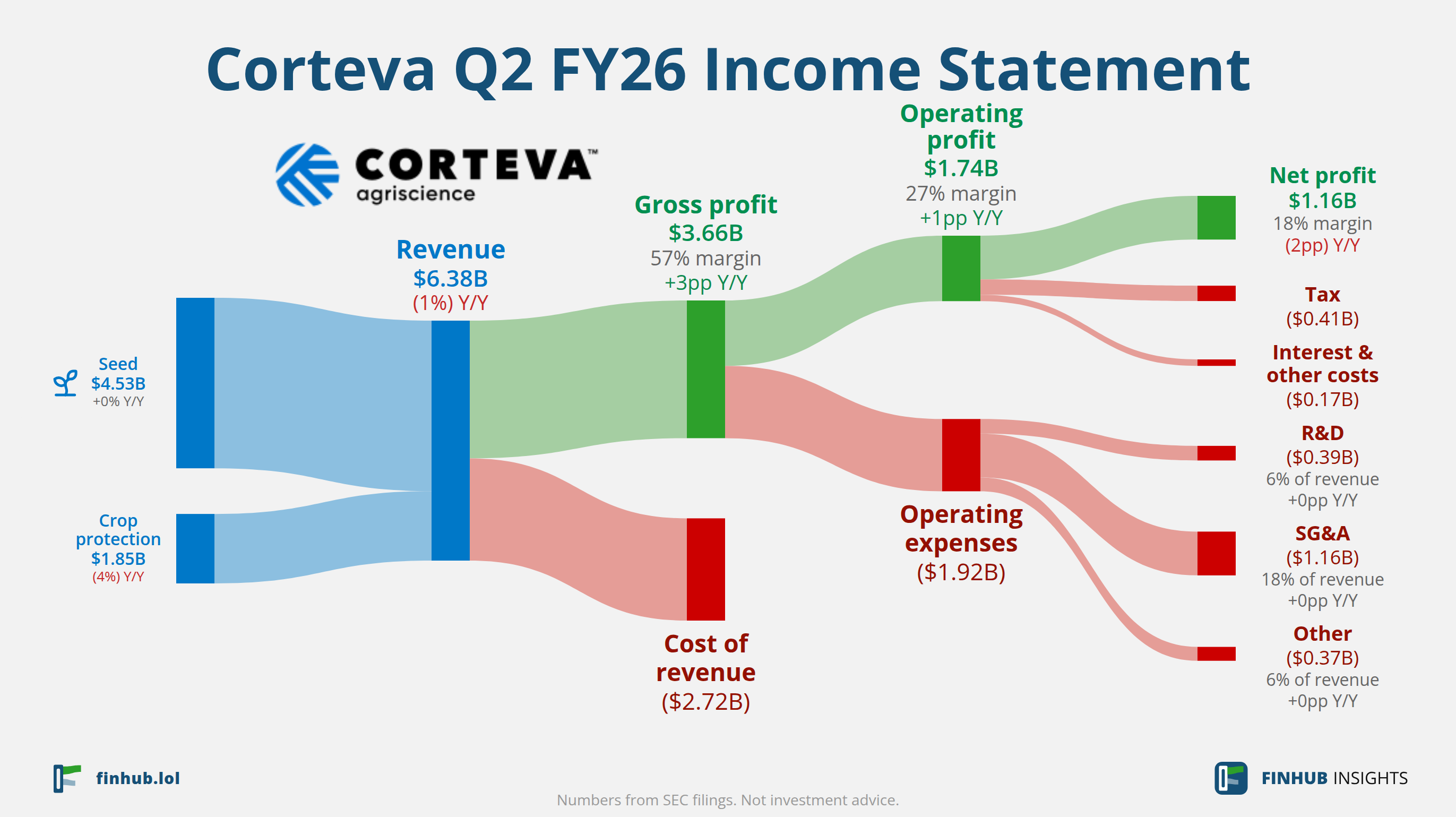 Sankey diagram výsledovky Corteva za Q2 FY26: tržby $6,38 miliardy se dělí na segmenty a odtékají do nákladů, daní a čistého zisku.