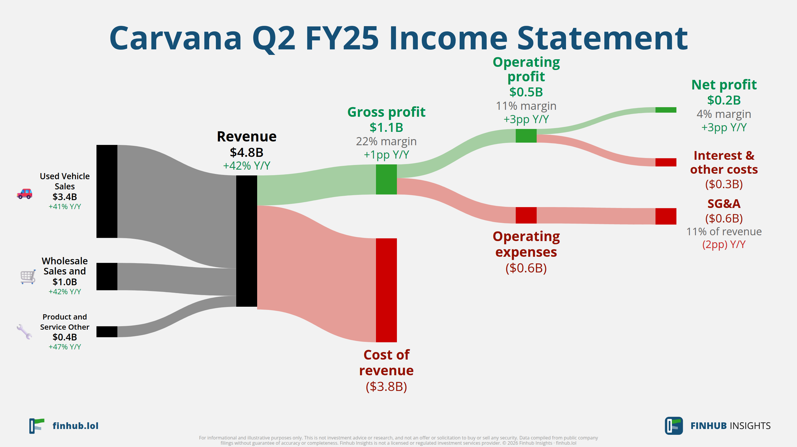 Sankey diagram of Carvana's income statement for Q2 FY25: revenue of $4.8 billion splits into segments and flows out into costs, taxes and net profit.