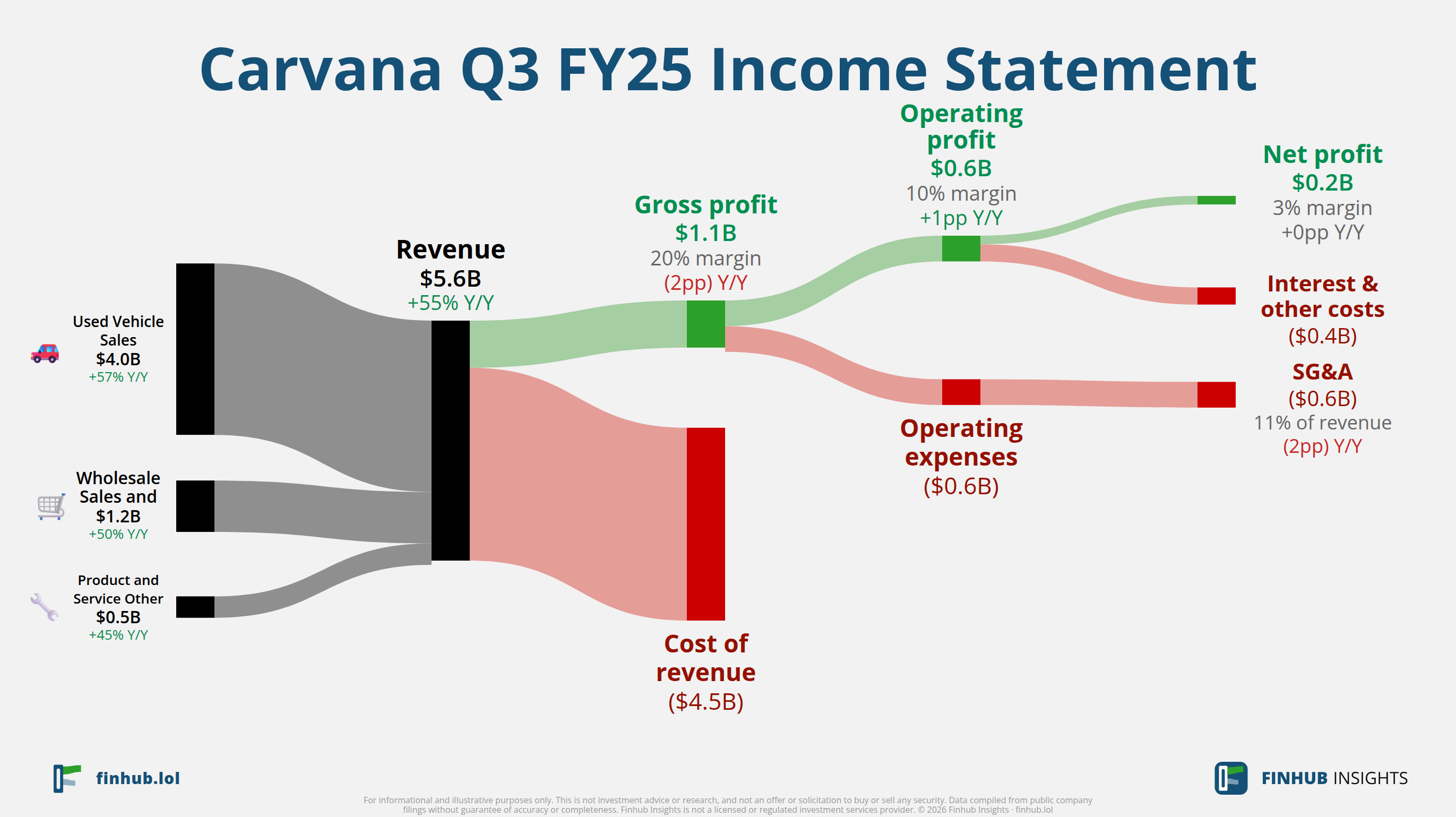Sankey diagram of Carvana's income statement for Q3 FY25: revenue of $5.6 billion splits into segments and flows out into costs, taxes and net profit.
