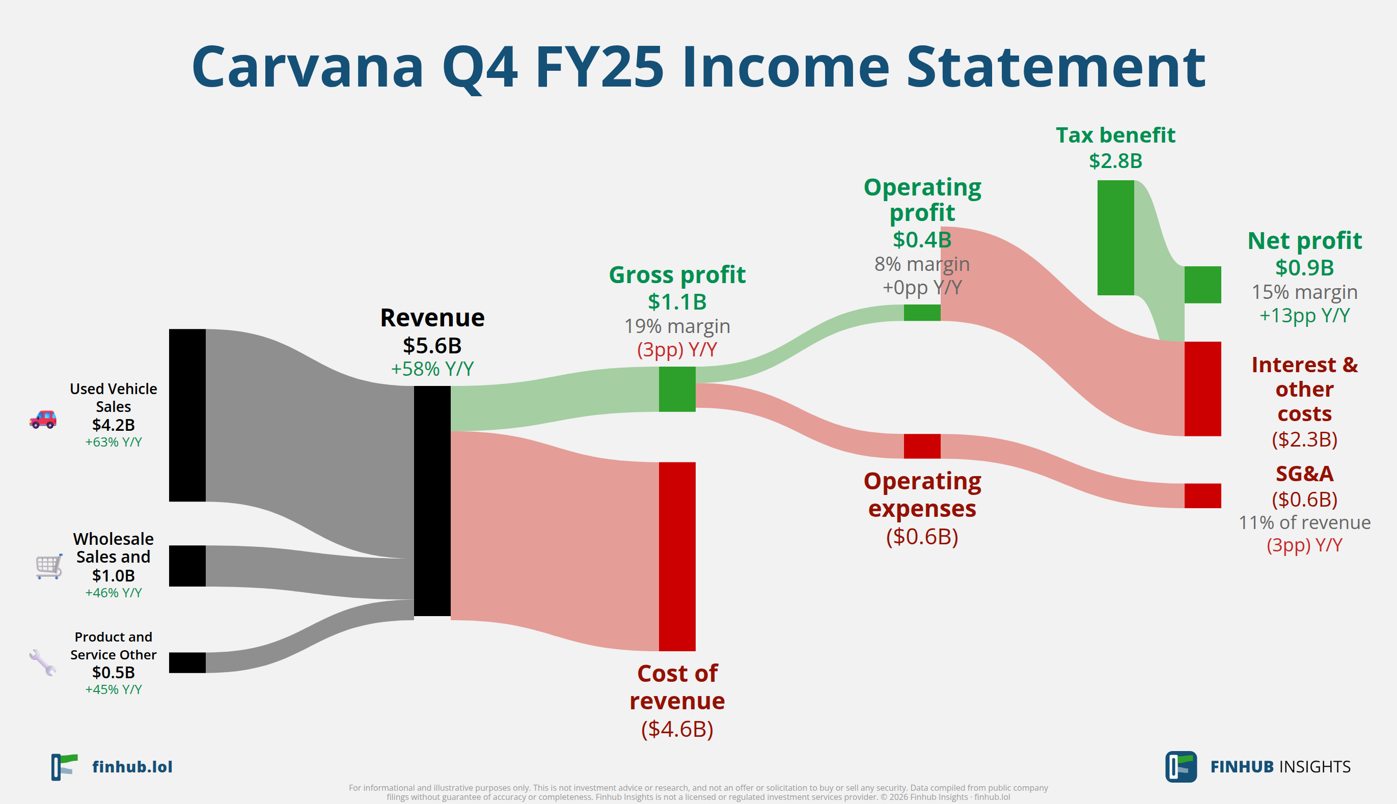 Sankey diagram of Carvana's income statement for Q4 FY25: revenue of $5.6 billion splits into segments and flows out into costs, taxes and net profit.