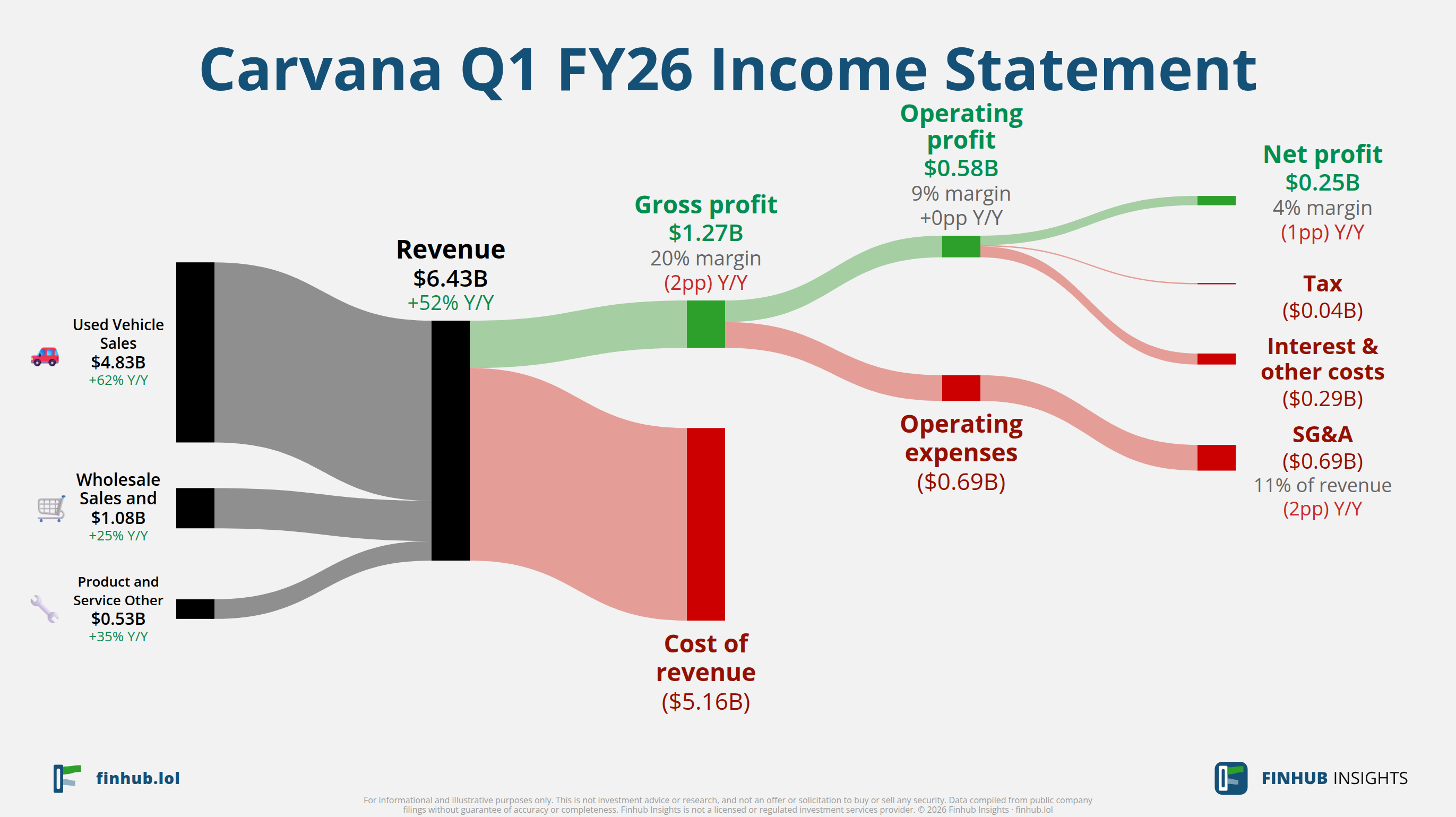 Sankey diagram of Carvana's income statement for Q1 FY26: revenue of $6.4 billion splits into segments and flows out into costs, taxes and net profit.