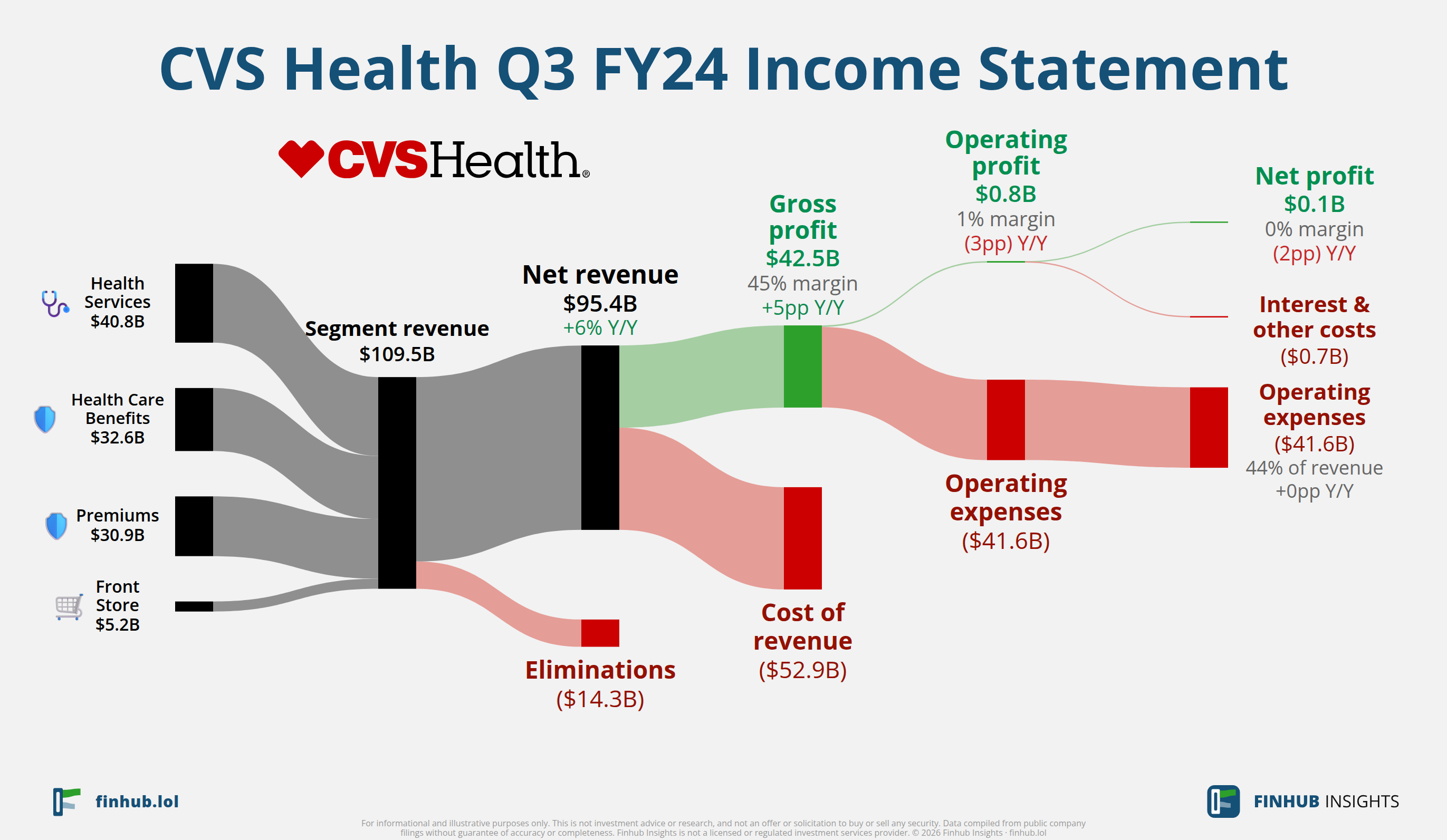 Sankey diagram of CVS Health's income statement for Q3 FY24: revenue of $95.4 billion splits into segments and flows out into costs, taxes and net profit.
