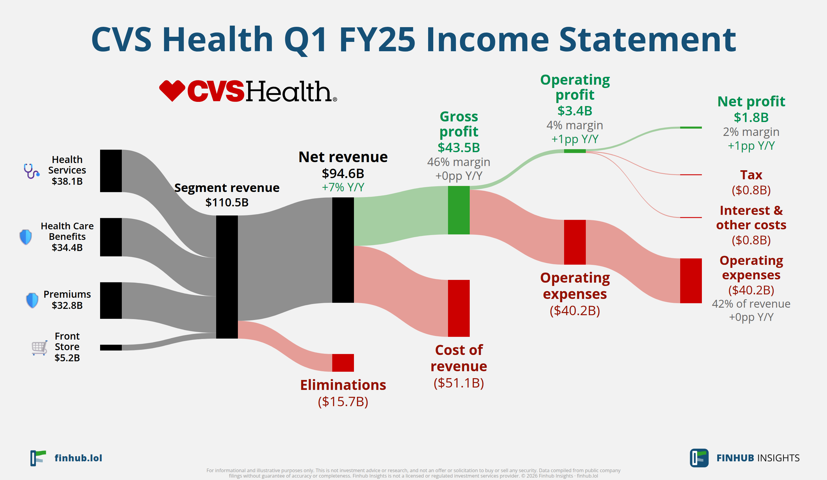 Sankey diagram of CVS Health's income statement for Q1 FY25: revenue of $94.6 billion splits into segments and flows out into costs, taxes and net profit.