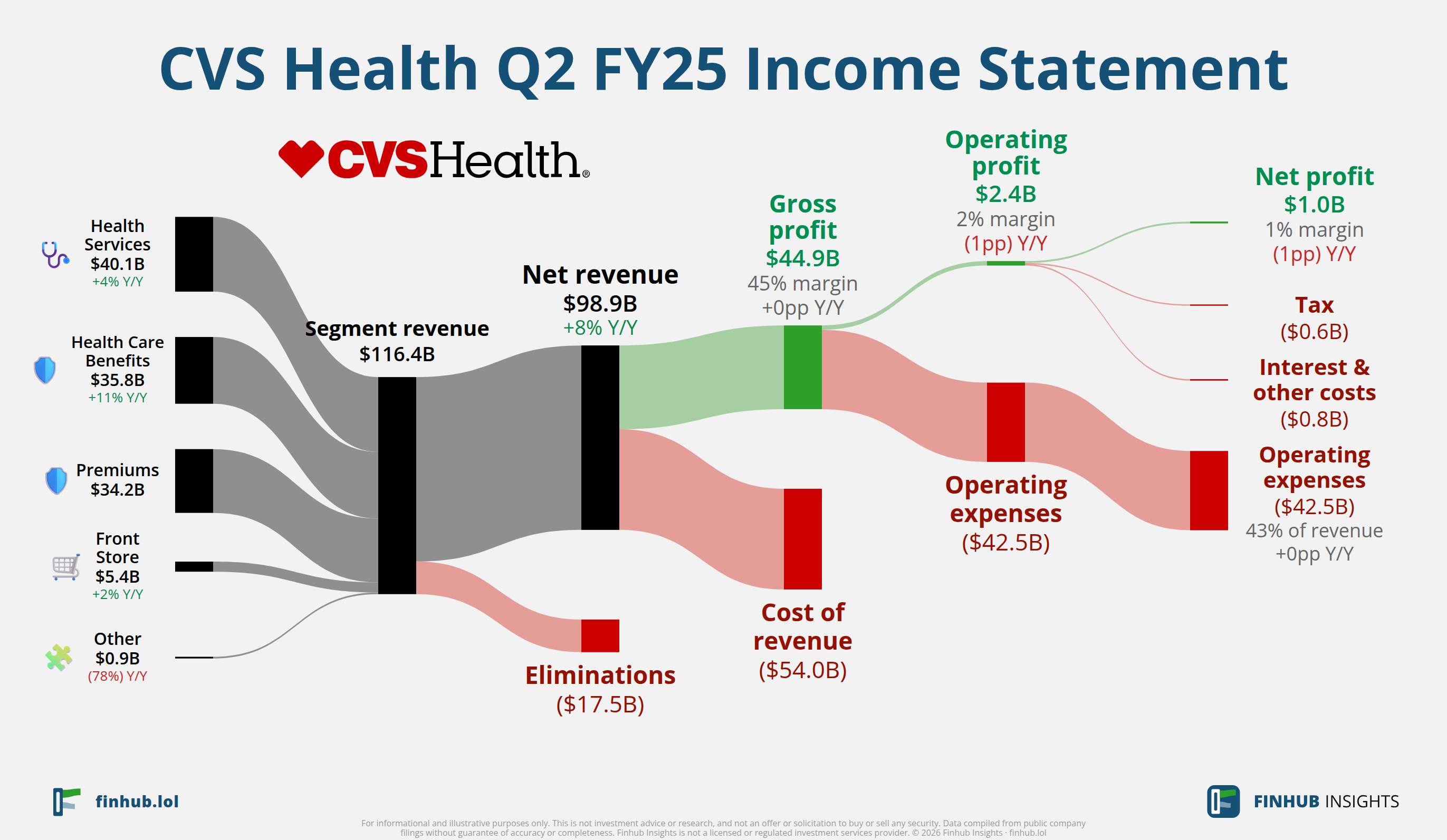 Sankey diagram of CVS Health's income statement for Q2 FY25: revenue of $98.9 billion splits into segments and flows out into costs, taxes and net profit.