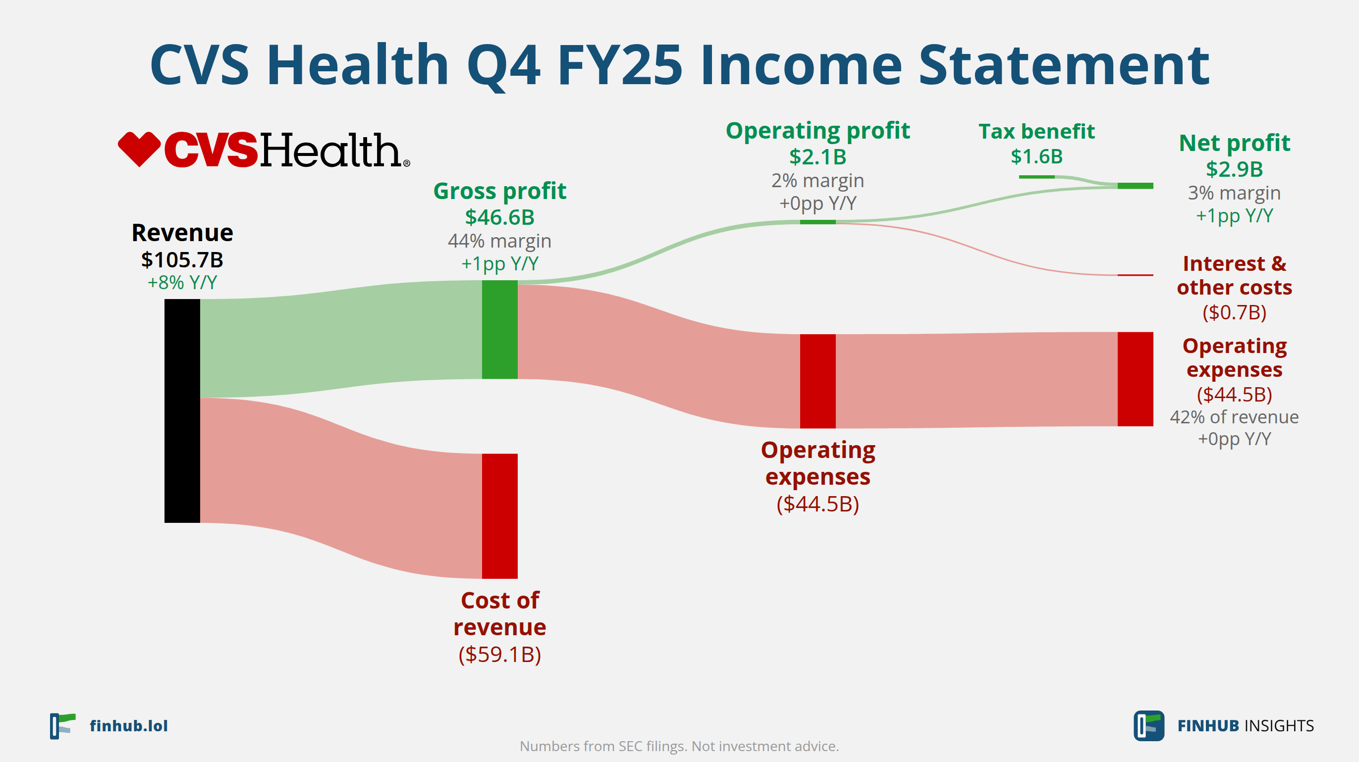 Sankey diagram of CVS Health's income statement for Q4 FY25: revenue of $105.7 billion splits into segments and flows out into costs, taxes and net profit.