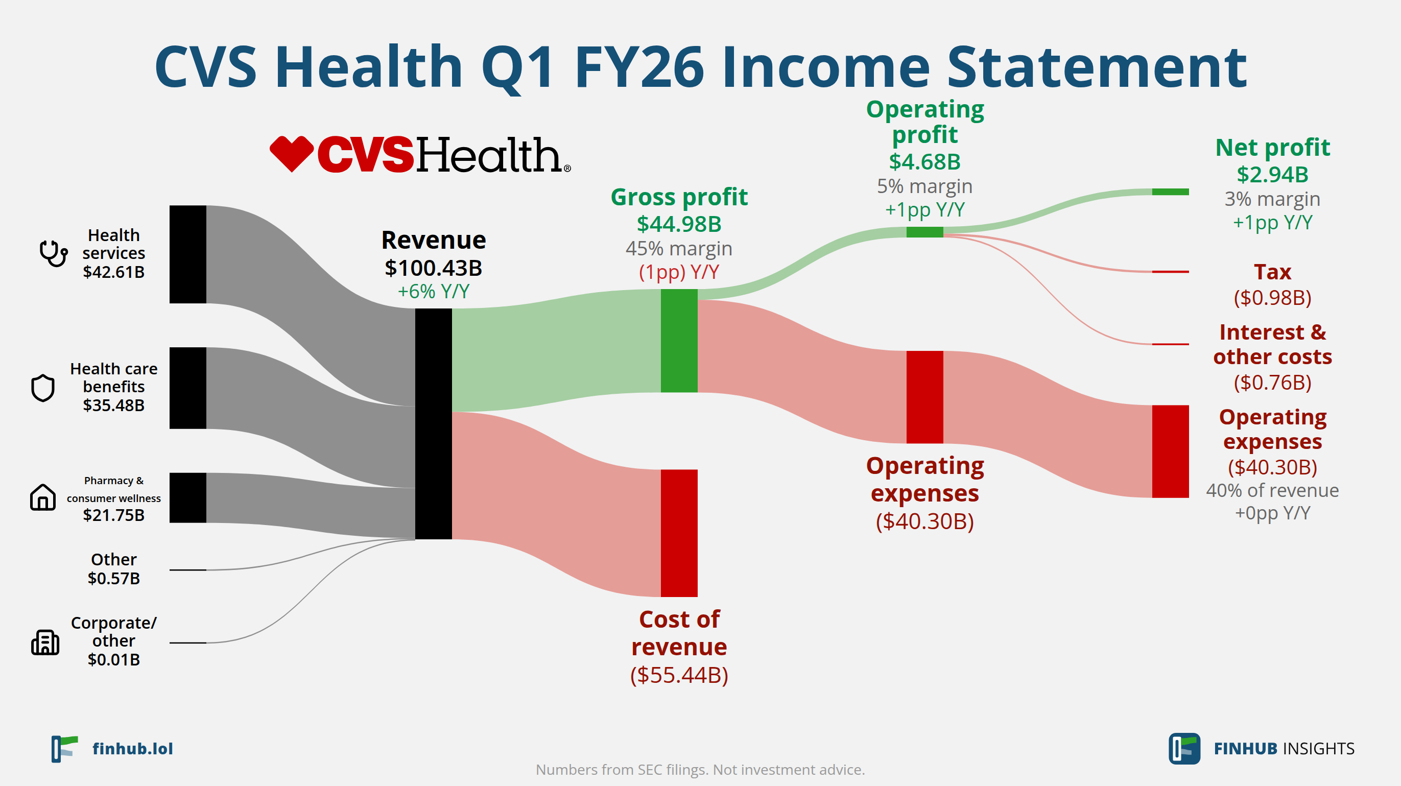 Sankey diagram of CVS Health's income statement for Q1 FY26: revenue of $100.43 billion splits into segments and flows out into costs, taxes and net profit.