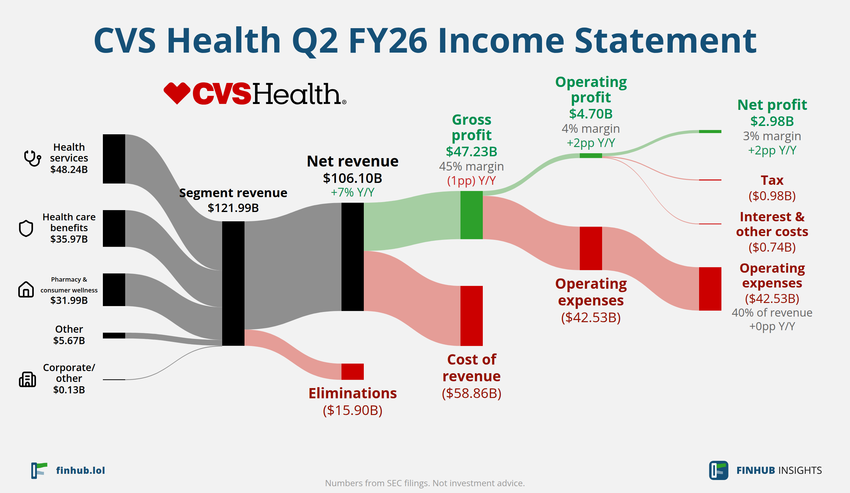Sankey diagram of CVS Health's income statement for Q2 FY26: revenue of $106.10 billion splits into segments and flows out into costs, taxes and net profit.