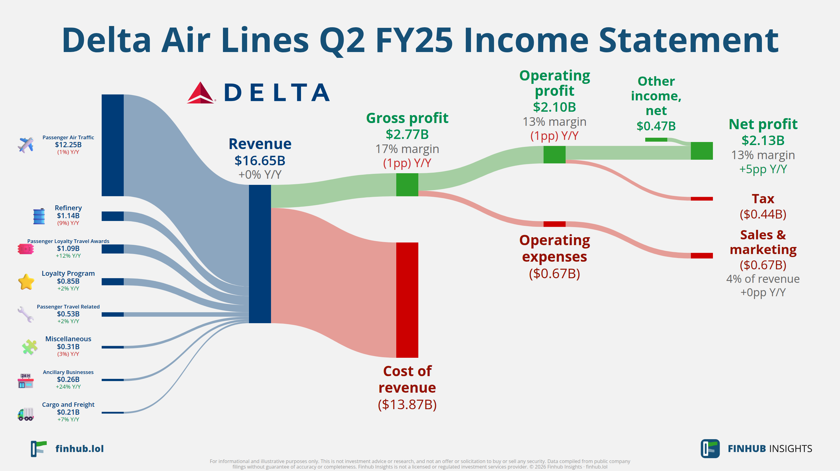 Sankey diagram of Delta Air Lines's income statement for Q2 FY25: revenue of $16.6 billion splits into segments and flows out into costs, taxes and net profit.