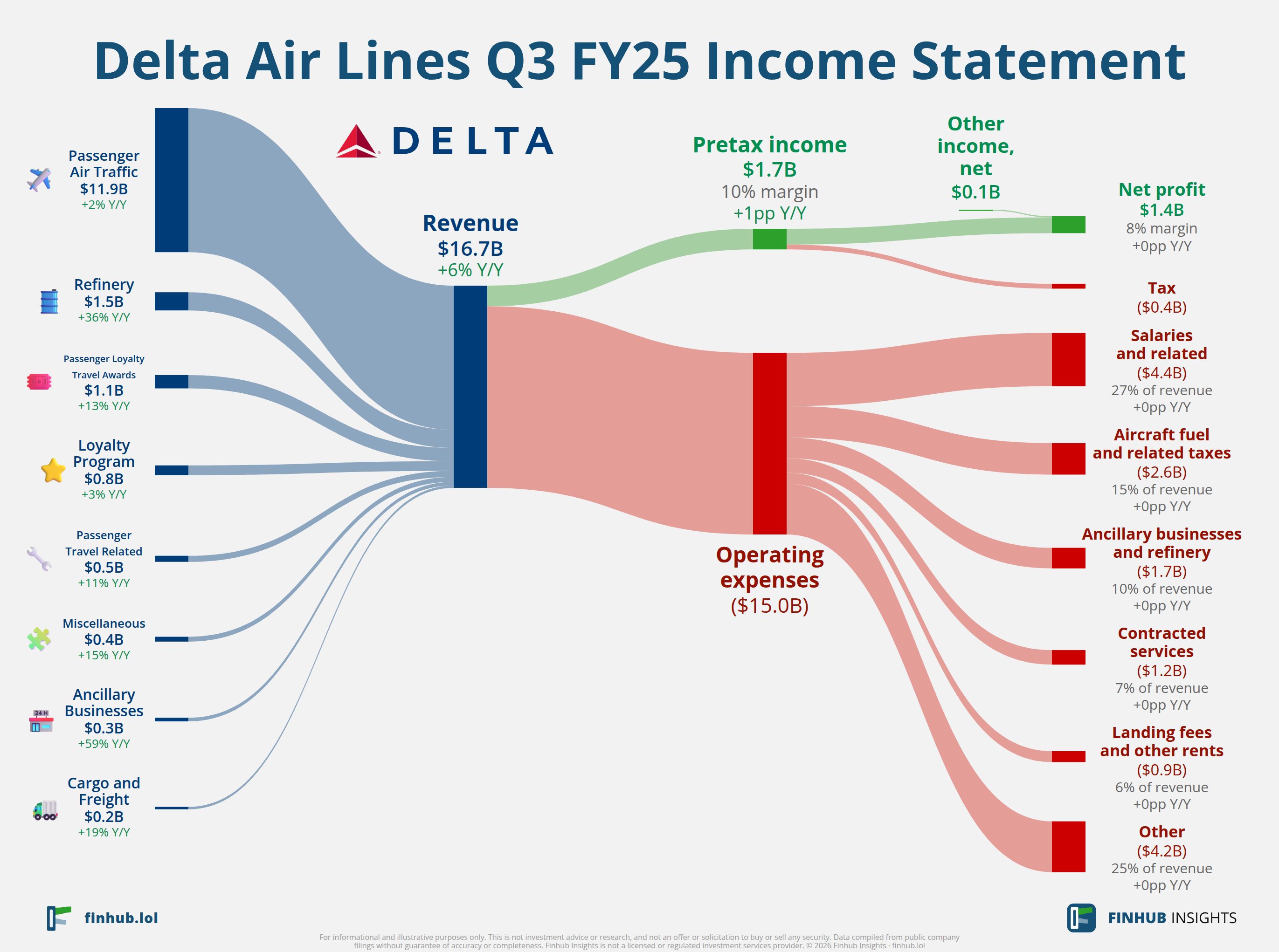 Sankey diagram výsledovky Delta Air Lines za Q3 FY25: tržby $16,7 miliardy se dělí na segmenty a odtékají do nákladů, daní a čistého zisku.