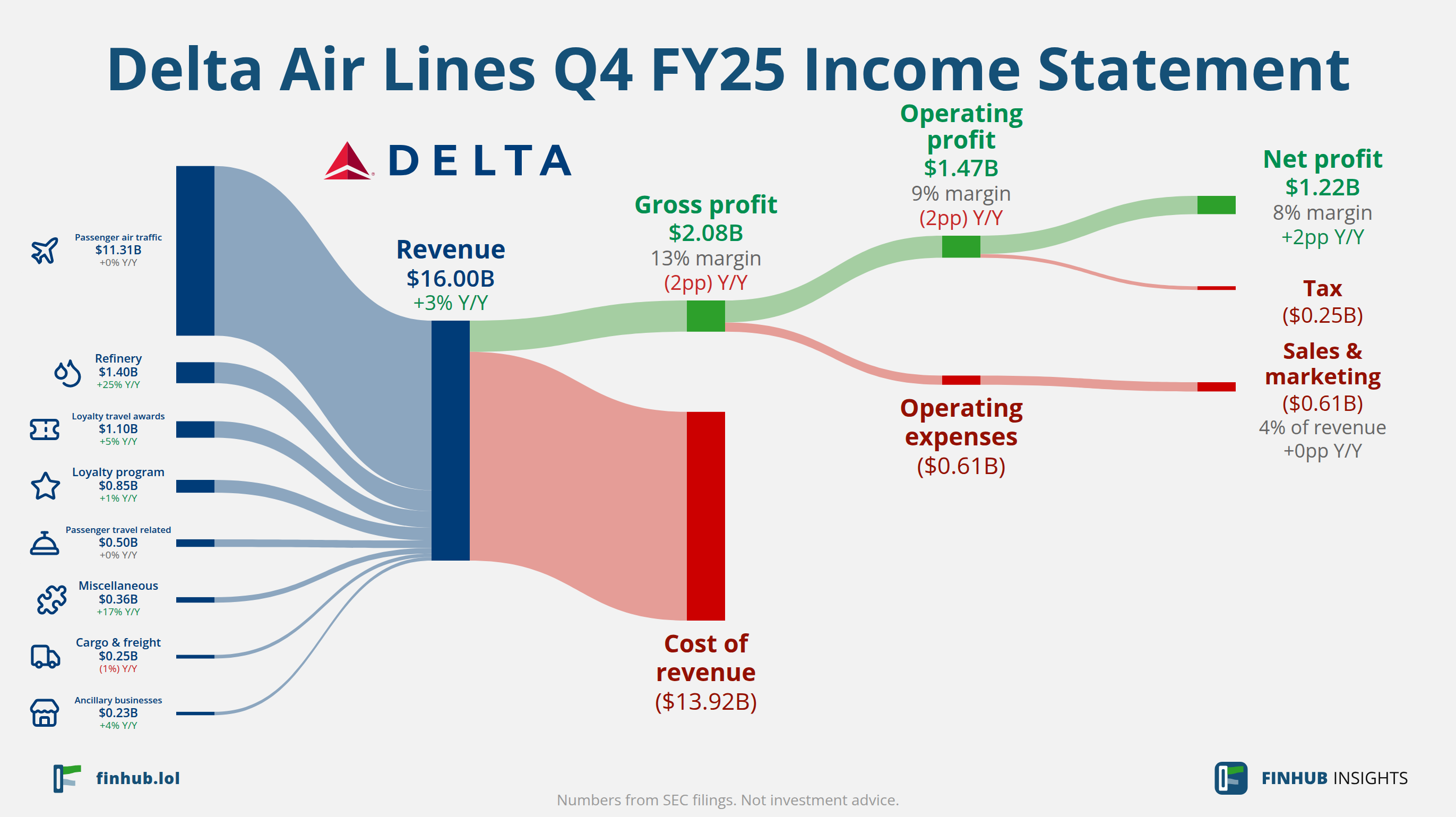 Sankey diagram výsledovky Delta Air Lines za Q4 FY25: tržby $16,00 miliardy se dělí na segmenty a odtékají do nákladů, daní a čistého zisku.
