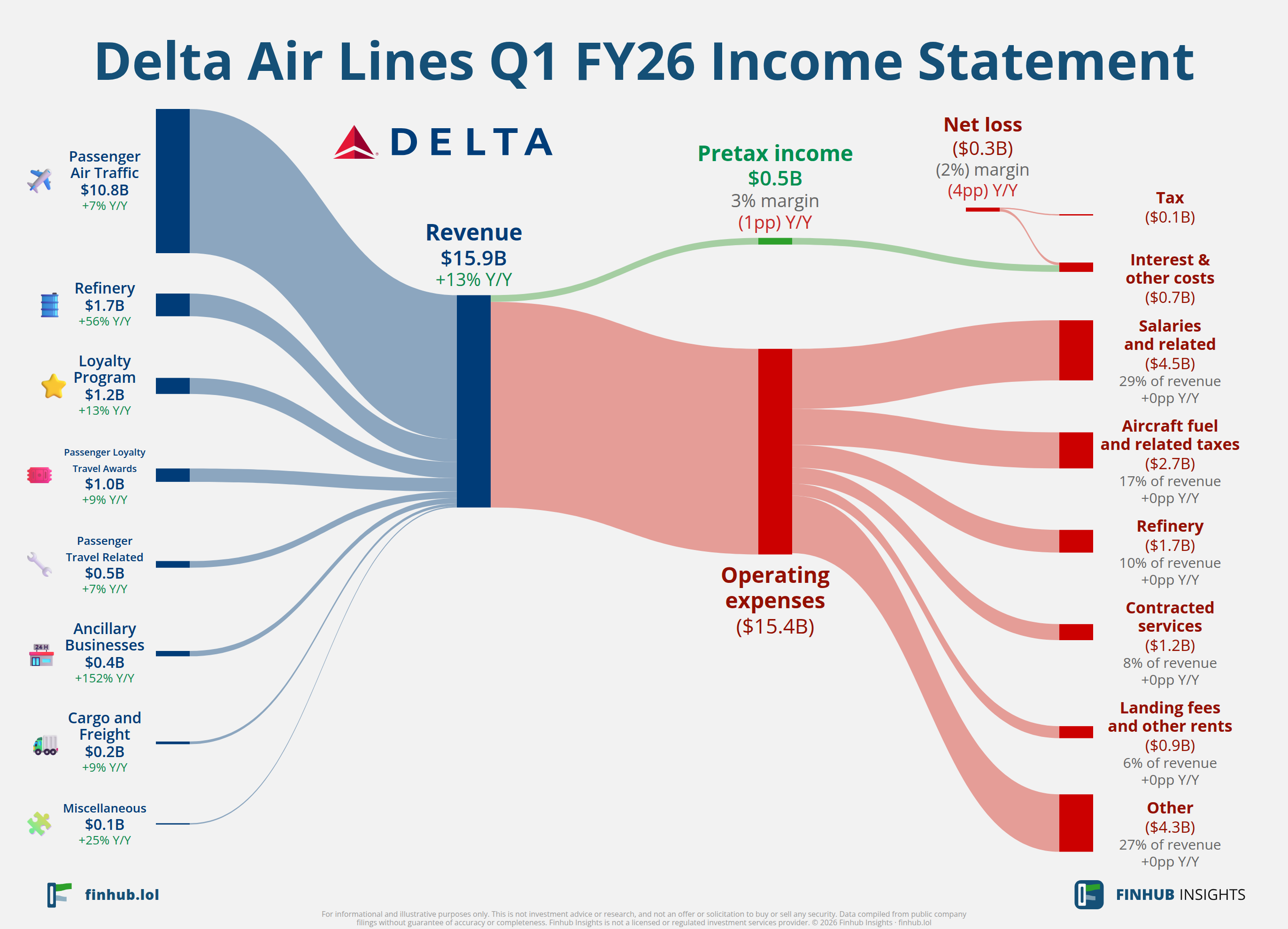 Sankey diagram of Delta Air Lines's income statement for Q1 FY26: revenue of $15.9 billion splits into segments and flows out into costs, taxes and net profit.