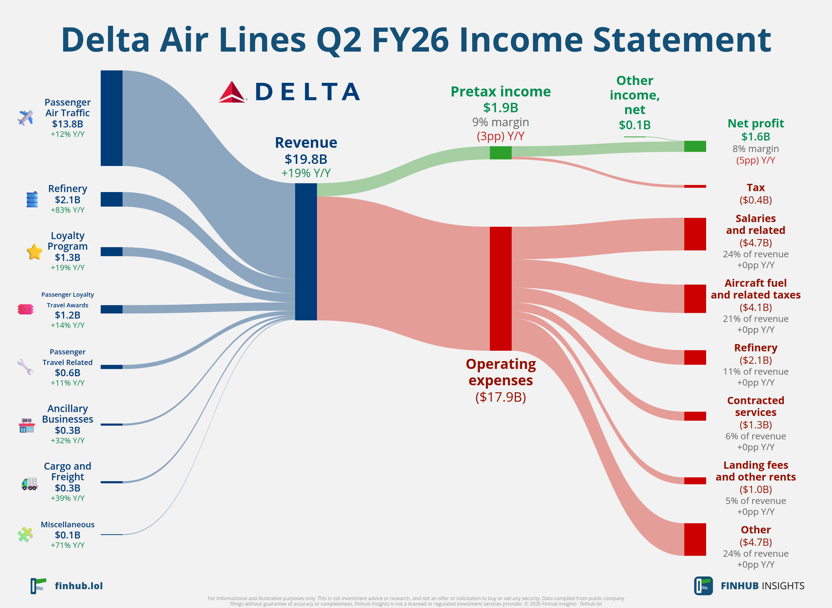 Sankey diagram of Delta Air Lines's income statement for Q2 FY26