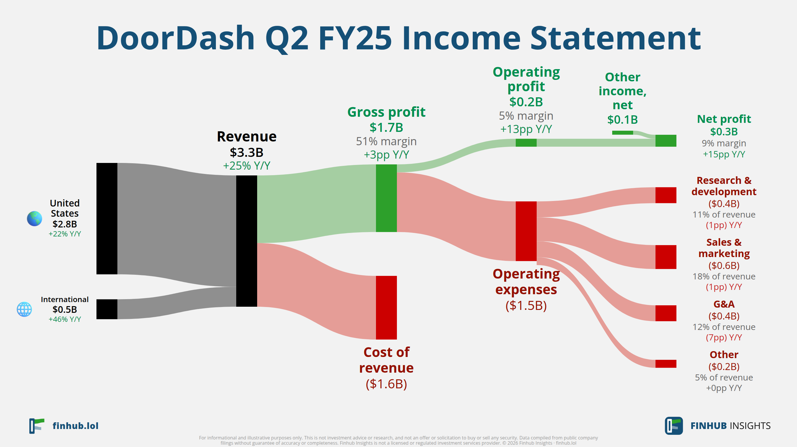 Sankey diagram výsledovky DoorDash za Q2 FY25: tržby $3,3 miliardy se dělí na segmenty a odtékají do nákladů, daní a čistého zisku.