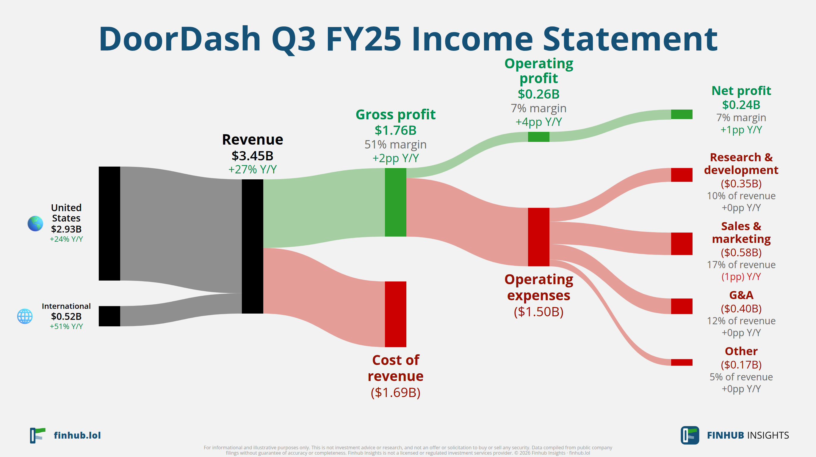 Sankey diagram výsledovky DoorDash za Q3 FY25: tržby $3,4 miliardy se dělí na segmenty a odtékají do nákladů, daní a čistého zisku.