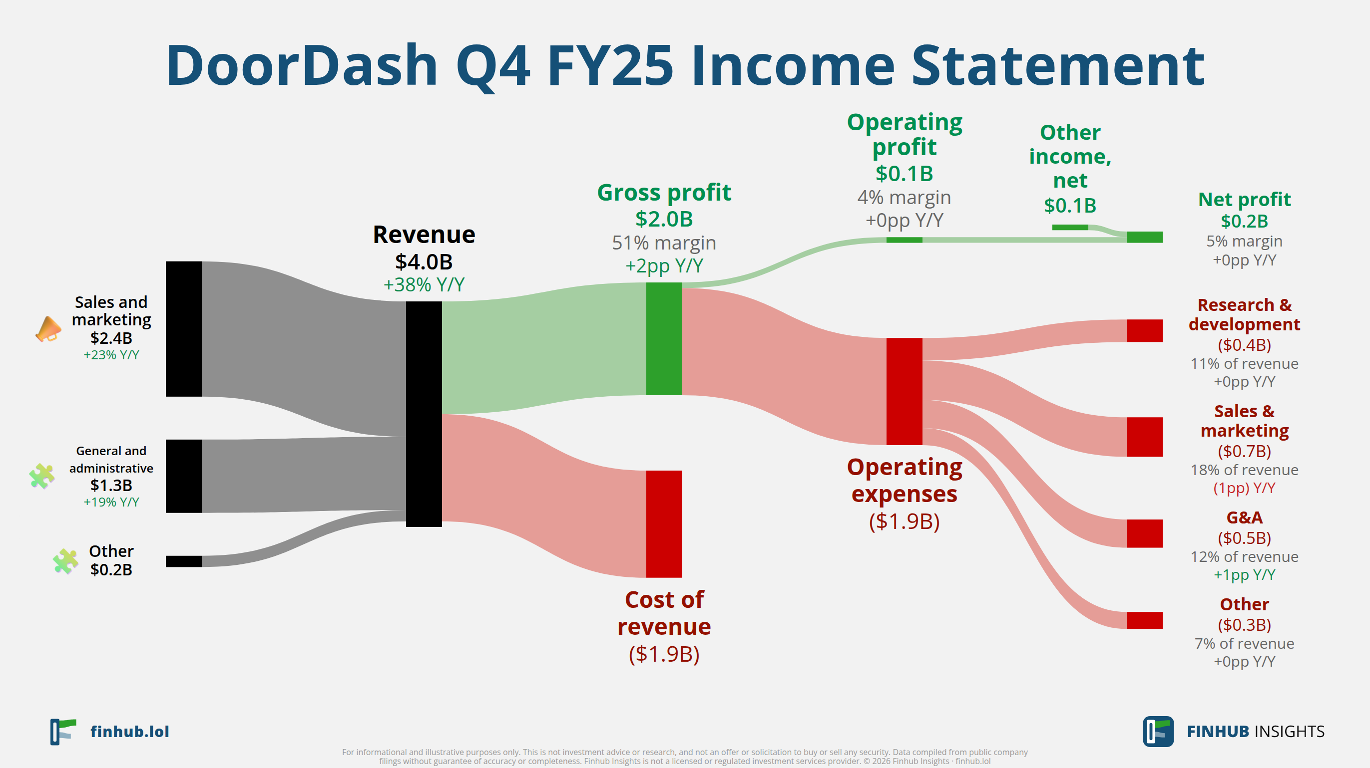 Sankey diagram výsledovky DoorDash za Q4 FY25: tržby $4 miliardy se dělí na segmenty a odtékají do nákladů, daní a čistého zisku.