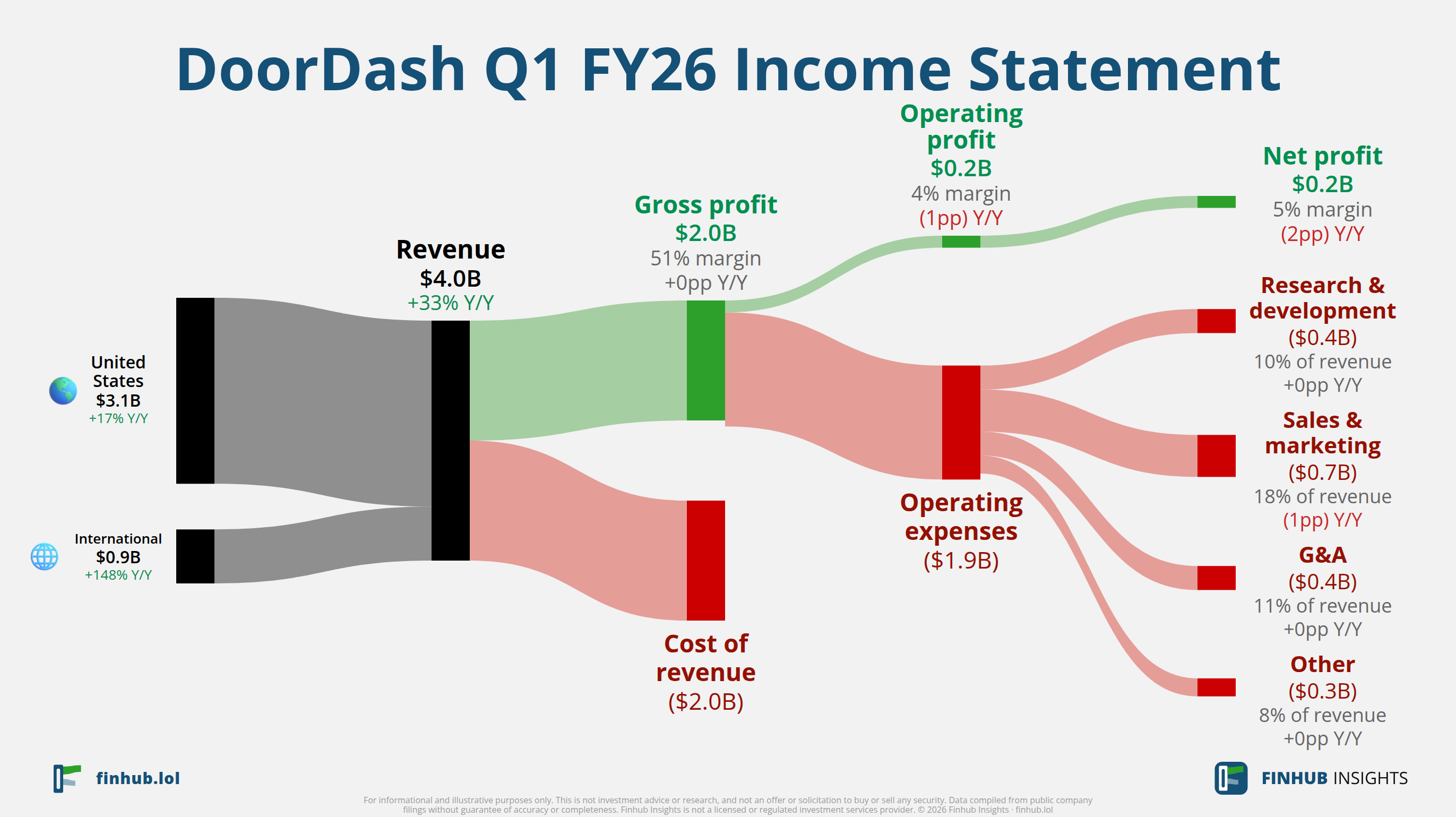 Sankey diagram výsledovky DoorDash za Q1 FY26: tržby $4 miliardy se dělí na segmenty a odtékají do nákladů, daní a čistého zisku.