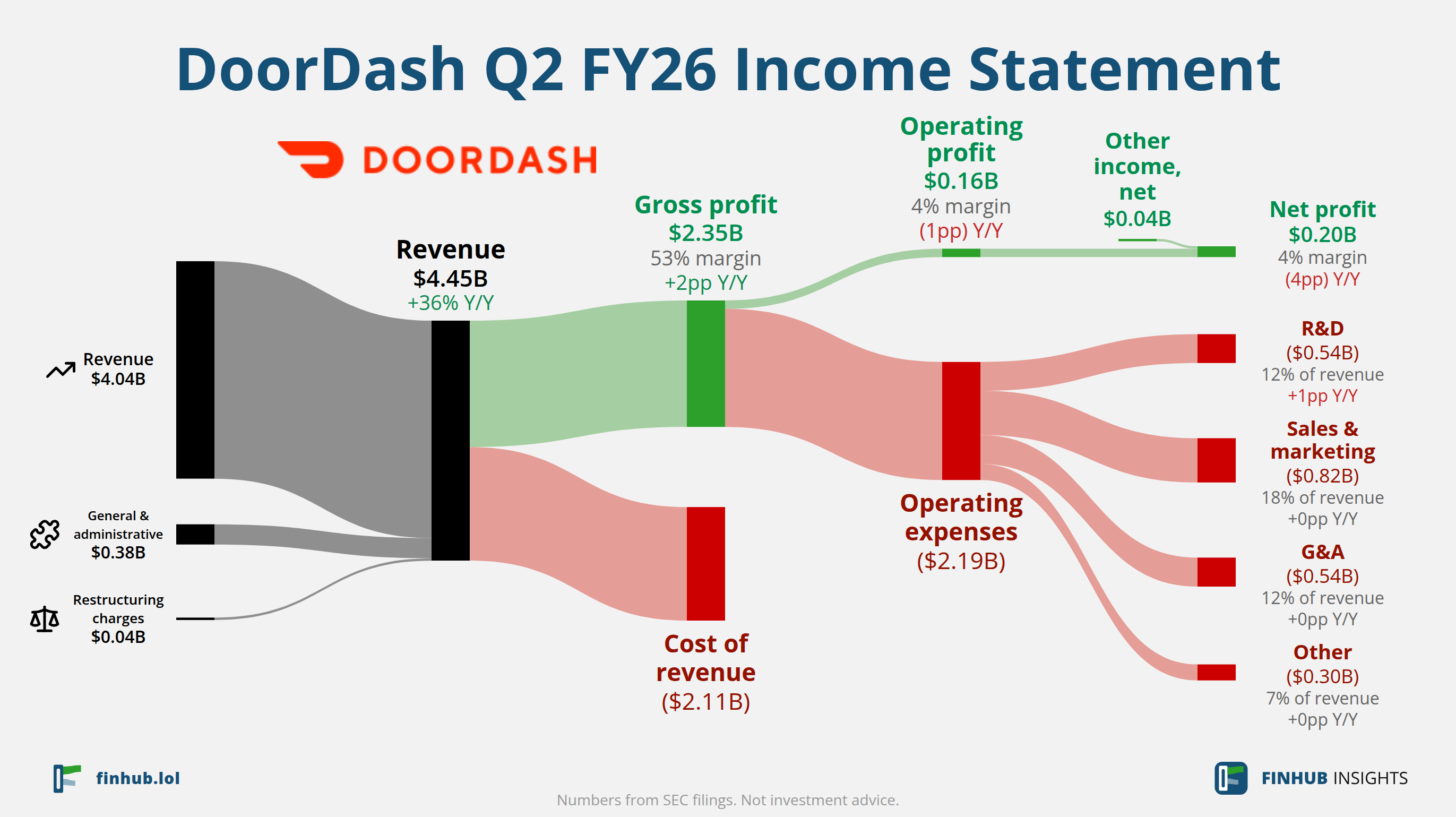 Sankey diagram of DoorDash's income statement for Q2 FY26: revenue of $4.45 billion splits into segments and flows out into costs, taxes and net profit.