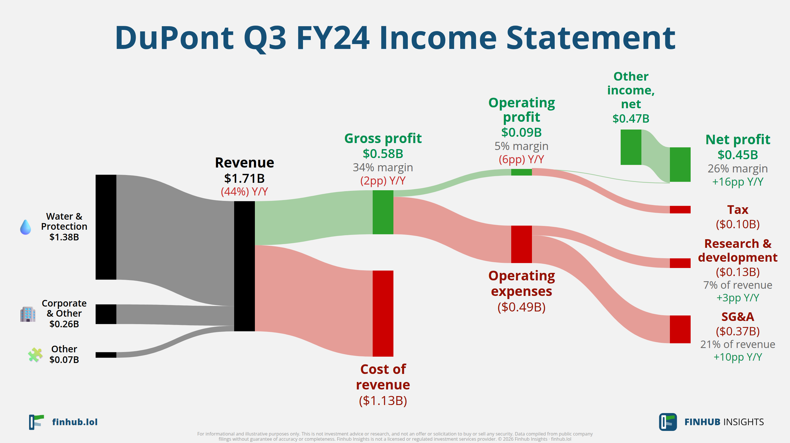 Sankey diagram of DuPont's income statement for Q3 FY24: revenue of $1.7 billion splits into segments and flows out into costs, taxes and net profit.
