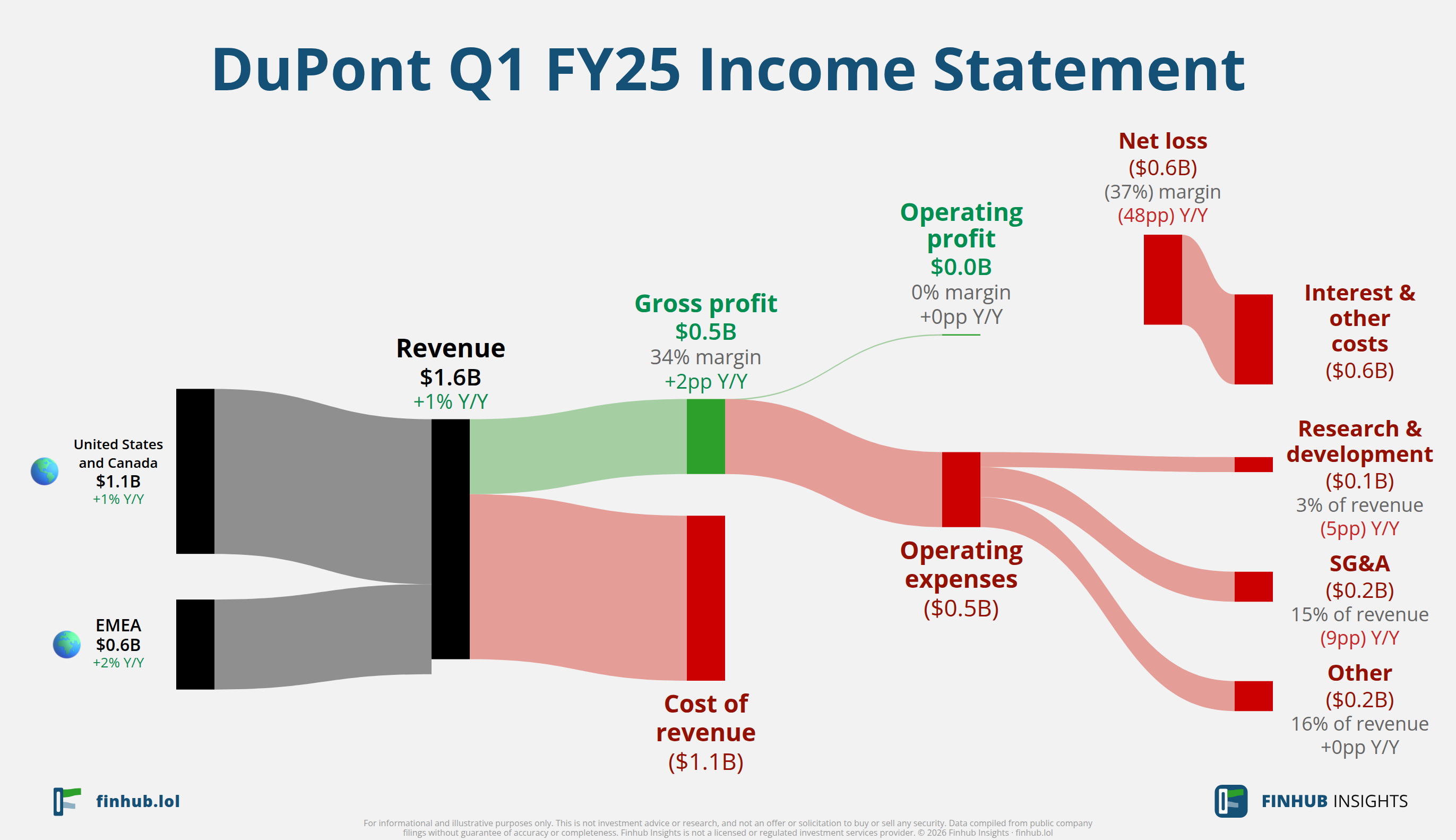 Sankey diagram of DuPont's income statement for Q1 FY25: revenue of $1.6 billion splits into segments and flows out into costs, taxes and net profit.