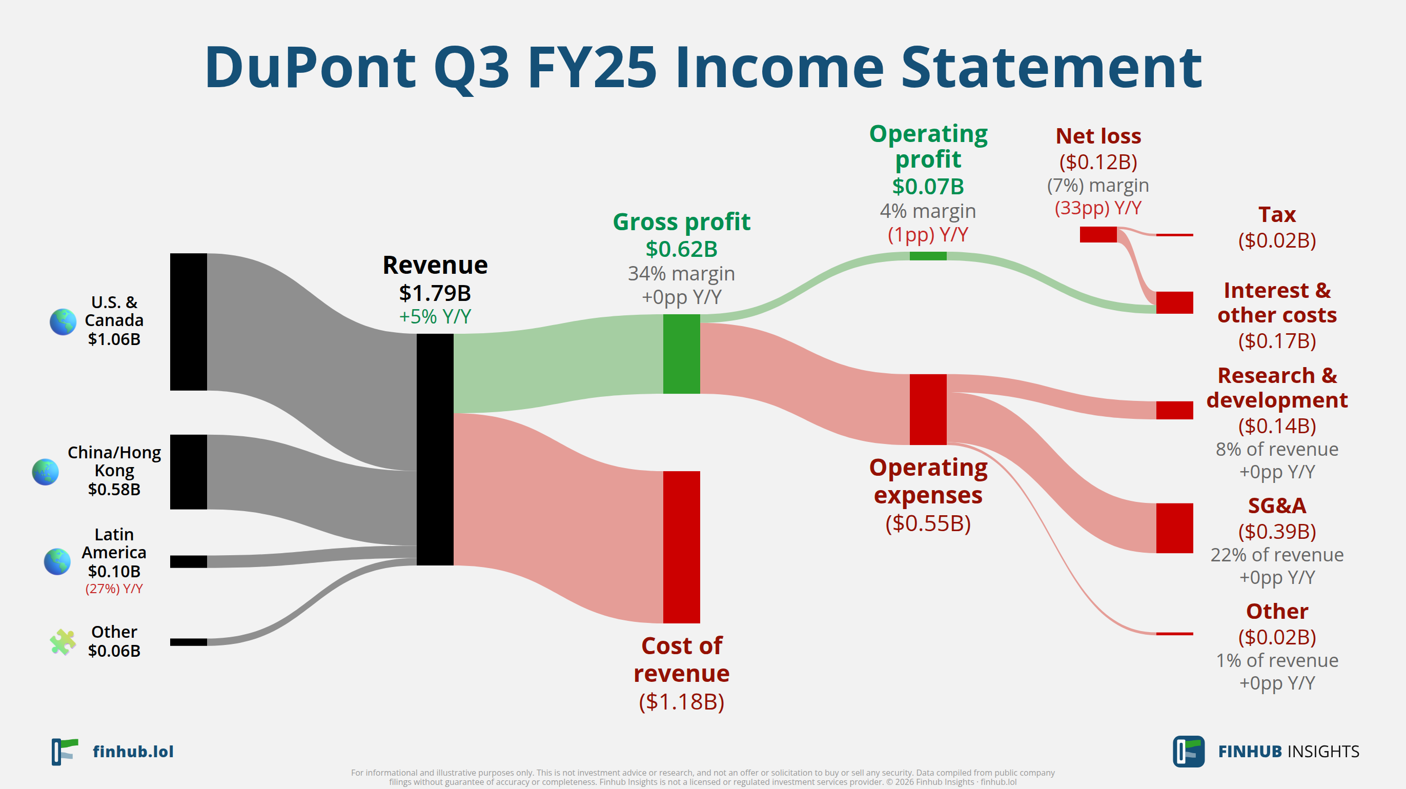 Sankey diagram of DuPont's income statement for Q3 FY25: revenue of $1.8 billion splits into segments and flows out into costs, taxes and net profit.