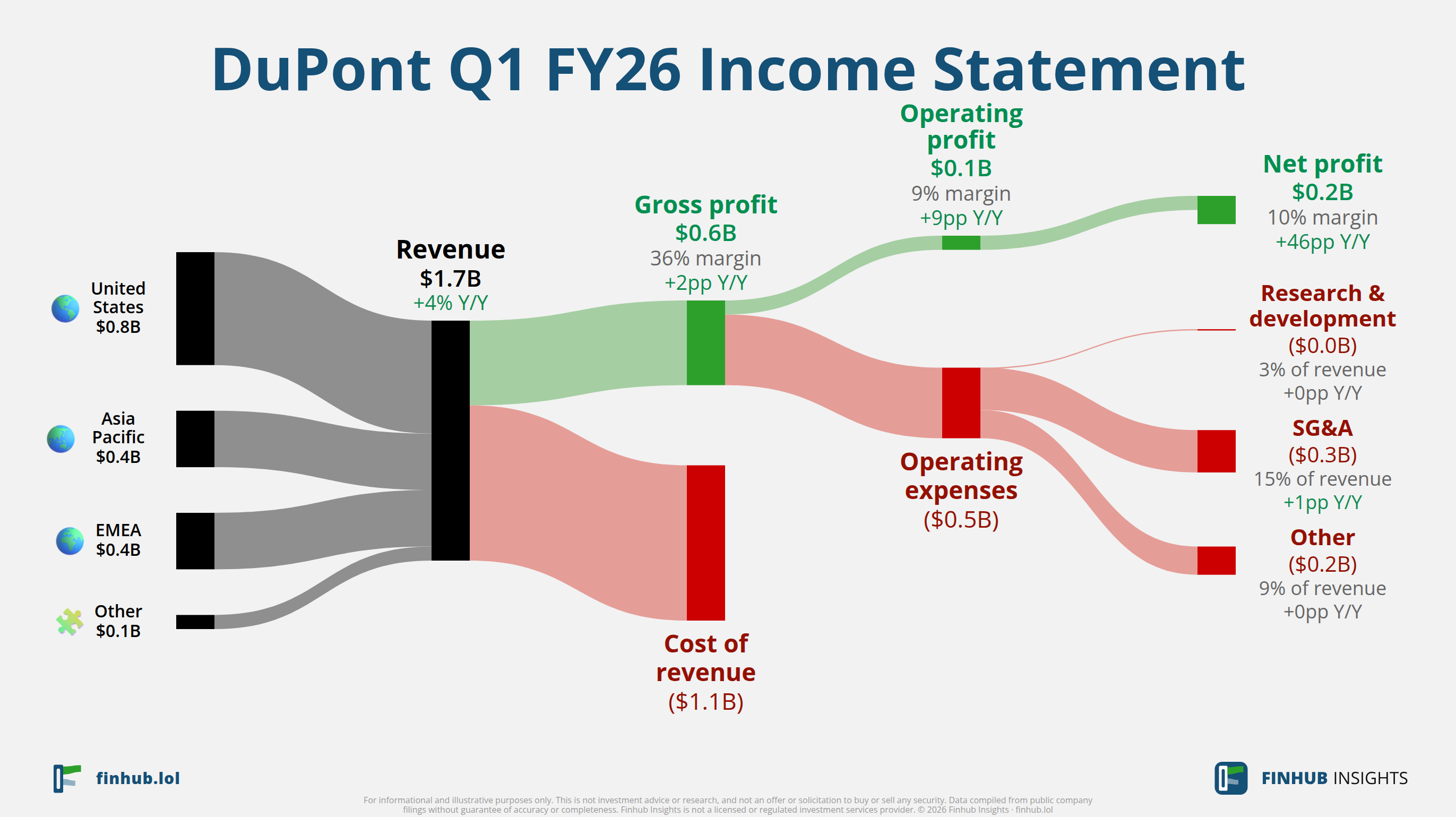 Sankey diagram of DuPont's income statement for Q1 FY26