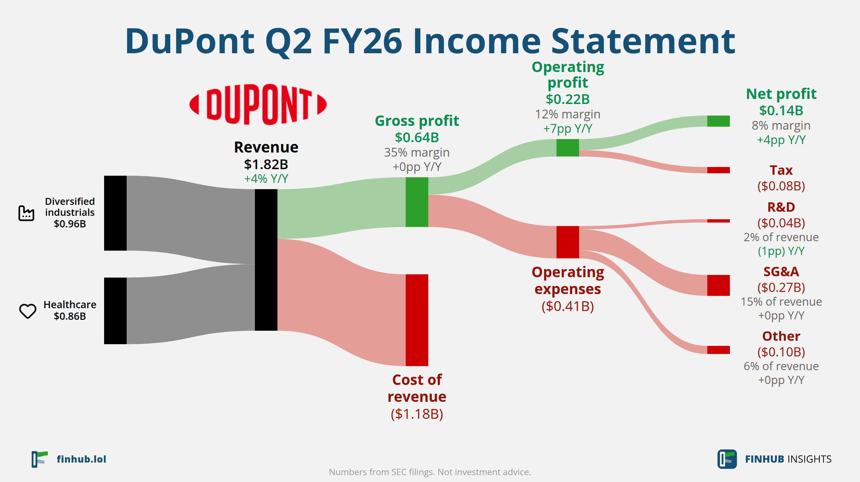 Sankey diagram of DuPont's income statement for Q2 FY26: revenue of $1.82 billion splits into segments and flows out into costs, taxes and net profit.