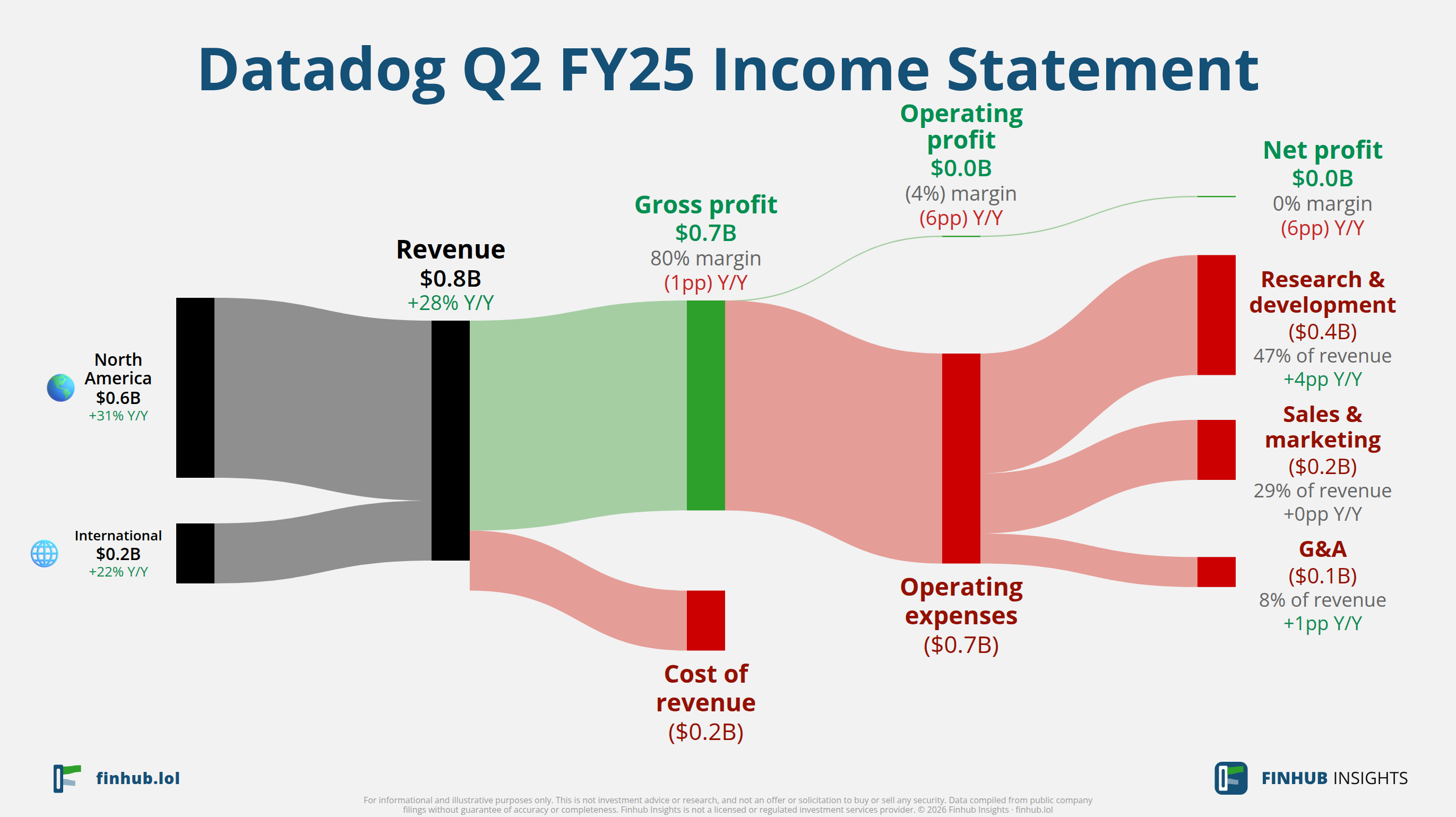 Sankey diagram of Datadog's income statement for Q2 FY25: revenue of $0.8 billion splits into segments and flows out into costs, taxes and net profit.