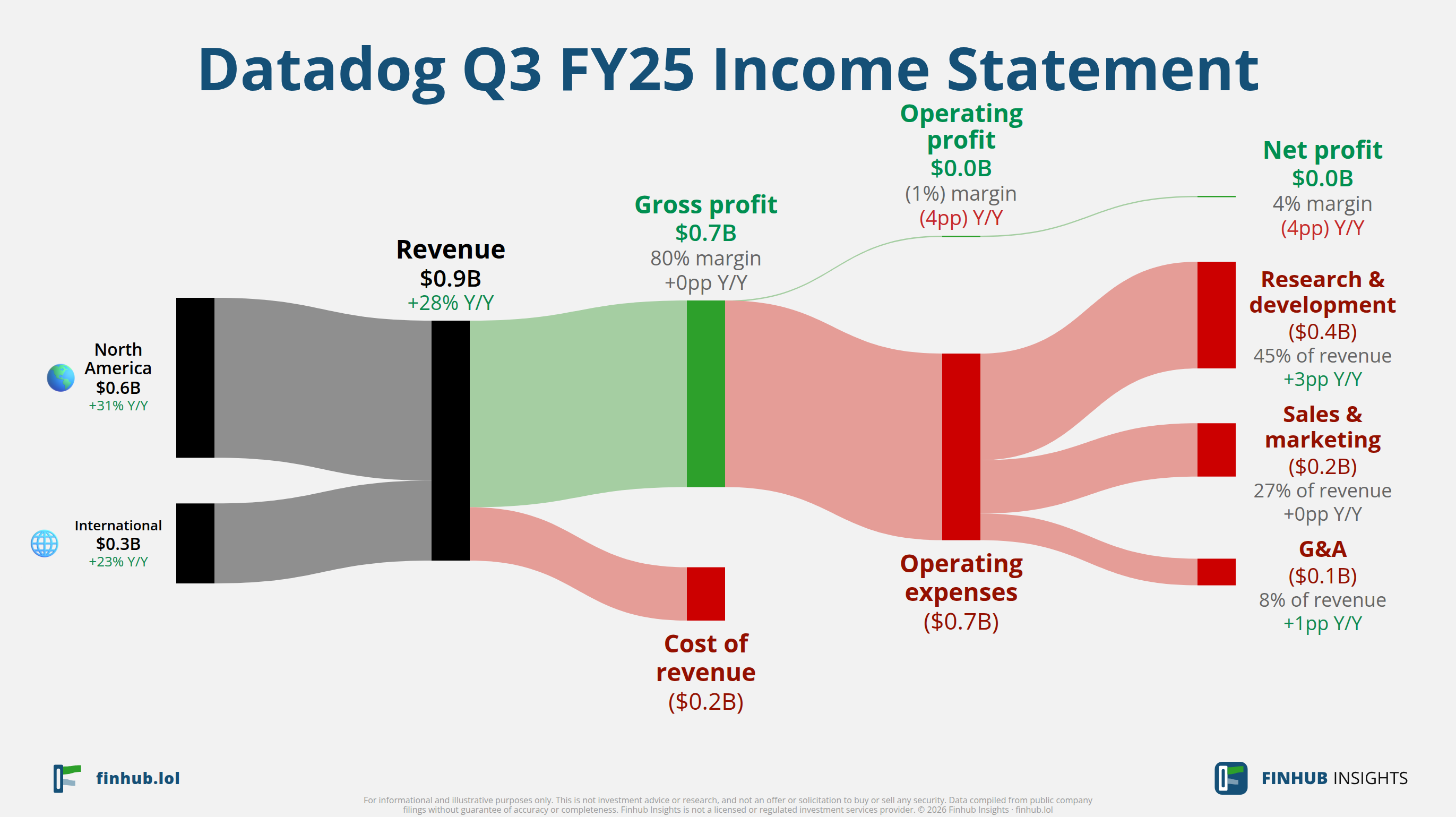 Sankey diagram of Datadog's income statement for Q3 FY25: revenue of $0.9 billion splits into segments and flows out into costs, taxes and net profit.