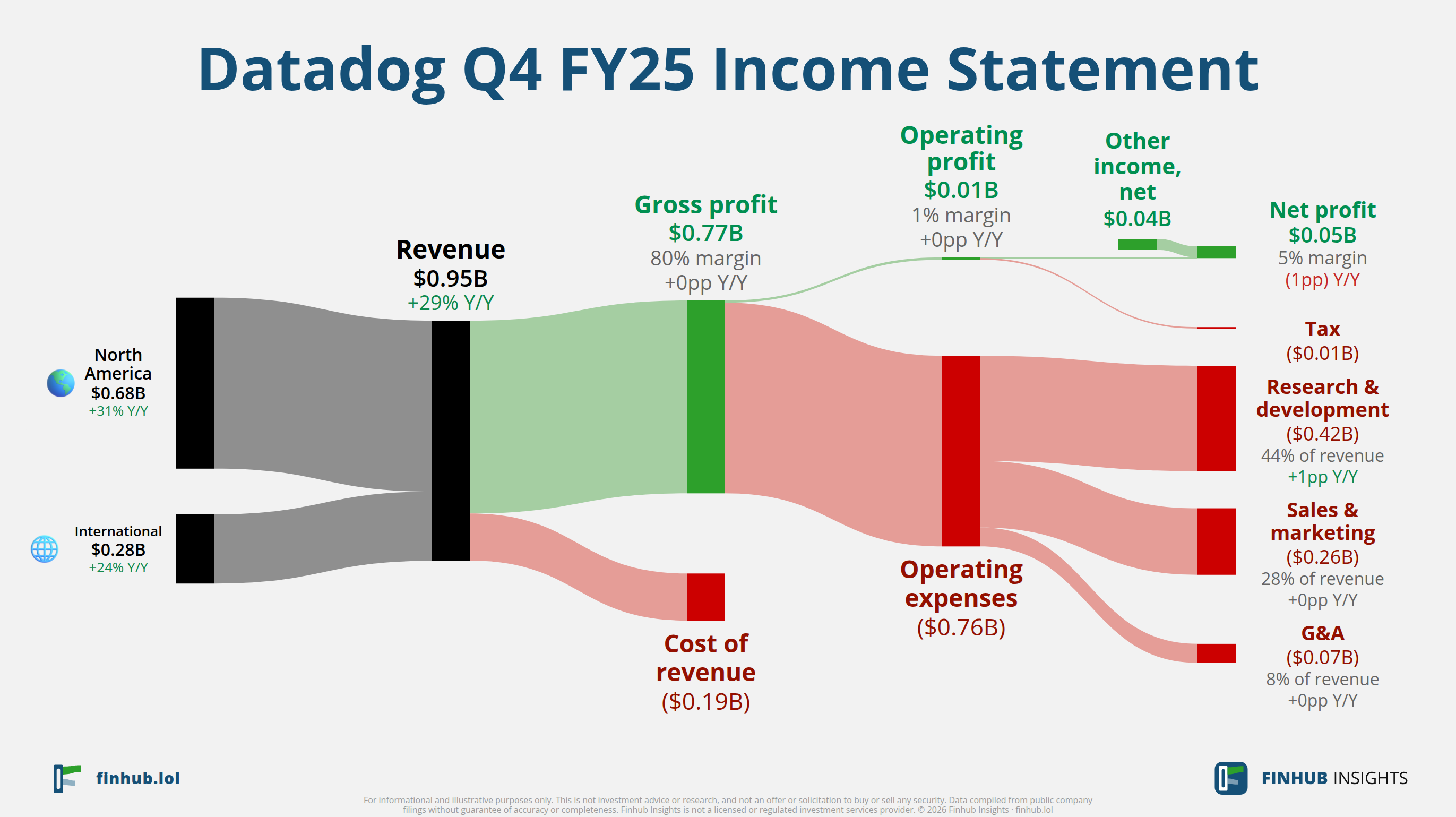 Sankey diagram of Datadog's income statement for Q4 FY25: revenue of $1 billion splits into segments and flows out into costs, taxes and net profit.