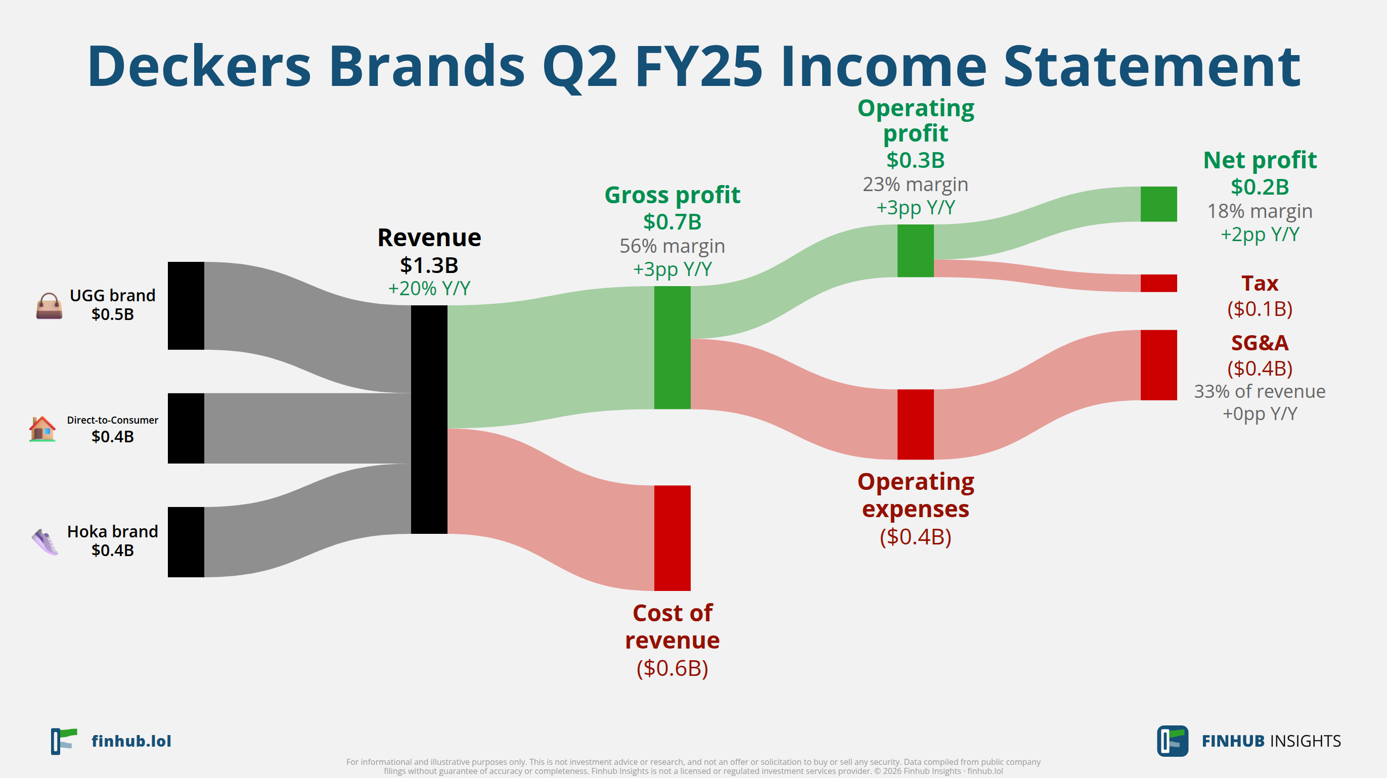 Sankey diagram of Deckers Brands's income statement for Q2 FY25: revenue of $1.3 billion splits into segments and flows out into costs, taxes and net profit.