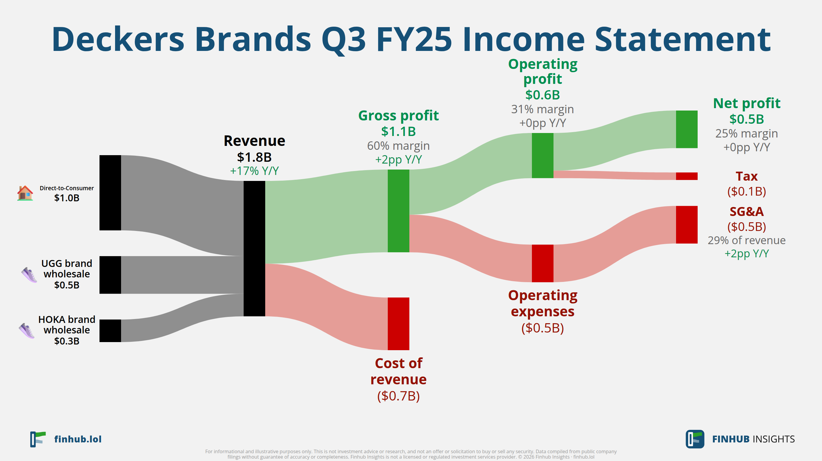 Sankey diagram of Deckers Brands's income statement for Q3 FY25: revenue of $1.8 billion splits into segments and flows out into costs, taxes and net profit.