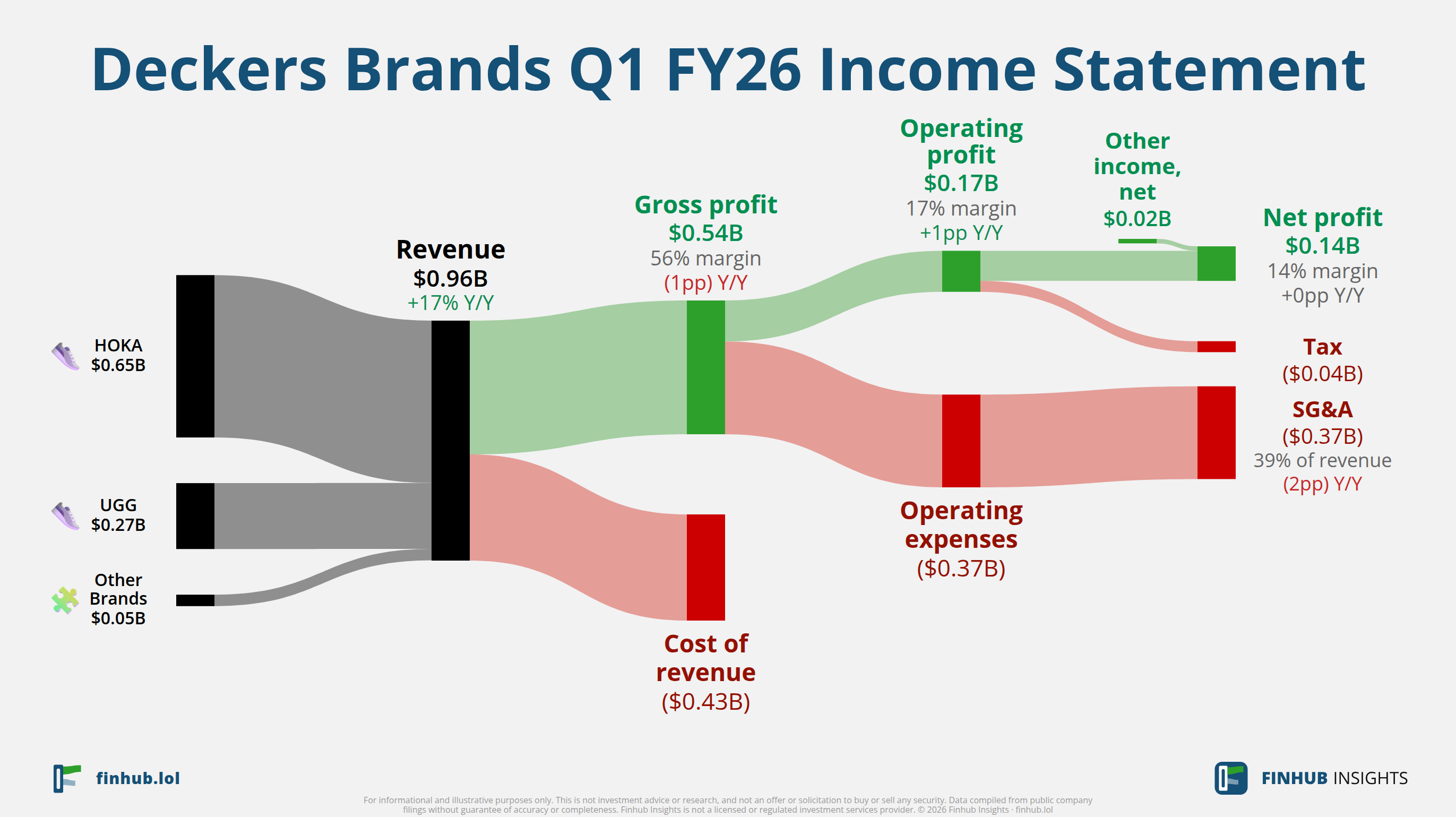 Sankey diagram výsledovky Deckers Brands za Q1 FY26: tržby $1 miliardy se dělí na segmenty a odtékají do nákladů, daní a čistého zisku.